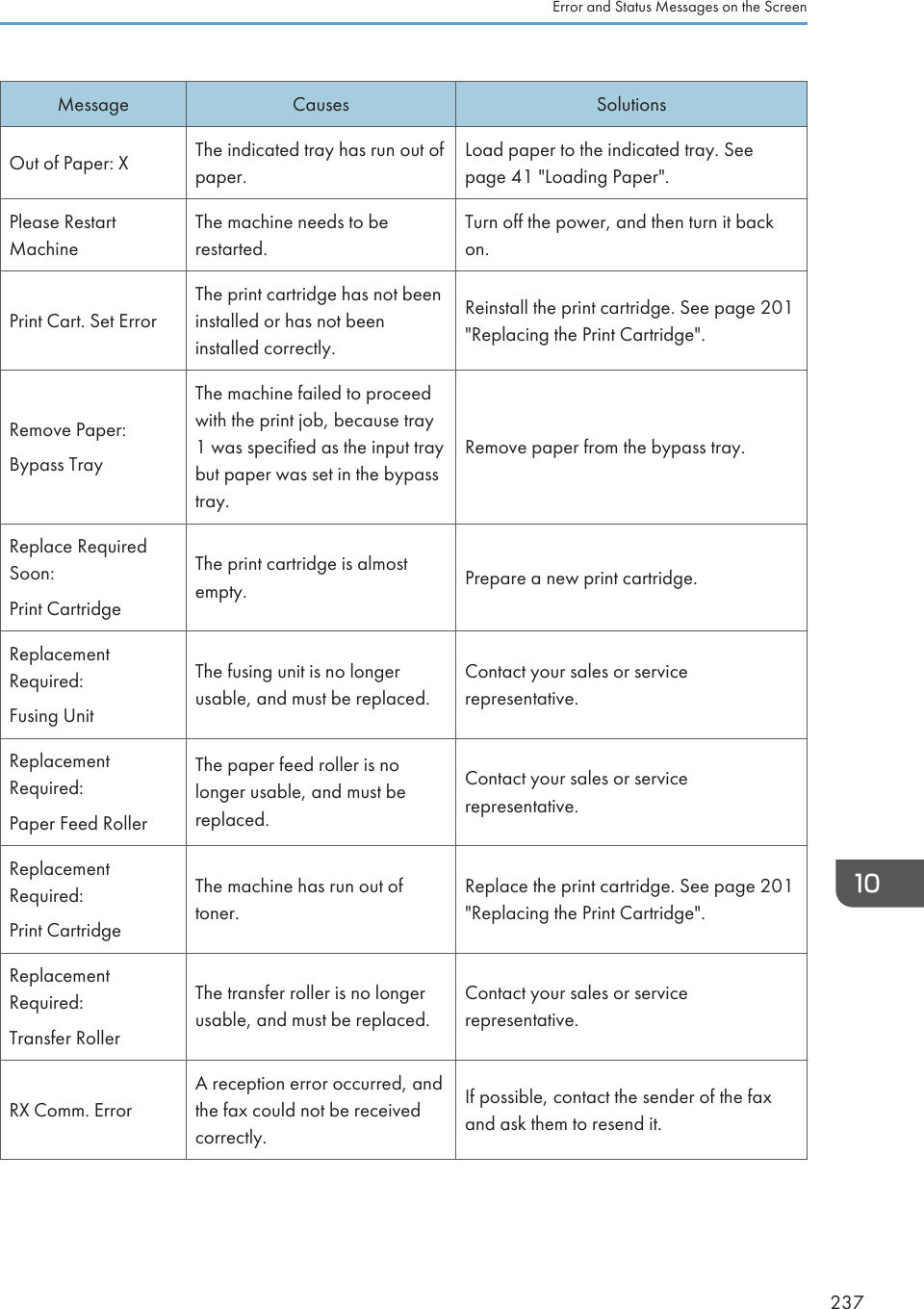 Message Causes SolutionsOut of Paper: X The indicated tray has run out ofpaper.Load paper to the indicated tray. Seepage 41 &quot;Loading Paper&quot;.Please RestartMachineThe machine needs to berestarted.Turn off the power, and then turn it backon.Print Cart. Set ErrorThe print cartridge has not beeninstalled or has not beeninstalled correctly.Reinstall the print cartridge. See page 201&quot;Replacing the Print Cartridge&quot;.Remove Paper:Bypass TrayThe machine failed to proceedwith the print job, because tray1 was specified as the input traybut paper was set in the bypasstray.Remove paper from the bypass tray.Replace RequiredSoon:Print CartridgeThe print cartridge is almostempty. Prepare a new print cartridge.ReplacementRequired:Fusing UnitThe fusing unit is no longerusable, and must be replaced.Contact your sales or servicerepresentative.ReplacementRequired:Paper Feed RollerThe paper feed roller is nolonger usable, and must bereplaced.Contact your sales or servicerepresentative.ReplacementRequired:Print CartridgeThe machine has run out oftoner.Replace the print cartridge. See page 201&quot;Replacing the Print Cartridge&quot;.ReplacementRequired:Transfer RollerThe transfer roller is no longerusable, and must be replaced.Contact your sales or servicerepresentative.RX Comm. ErrorA reception error occurred, andthe fax could not be receivedcorrectly.If possible, contact the sender of the faxand ask them to resend it.Error and Status Messages on the Screen237
