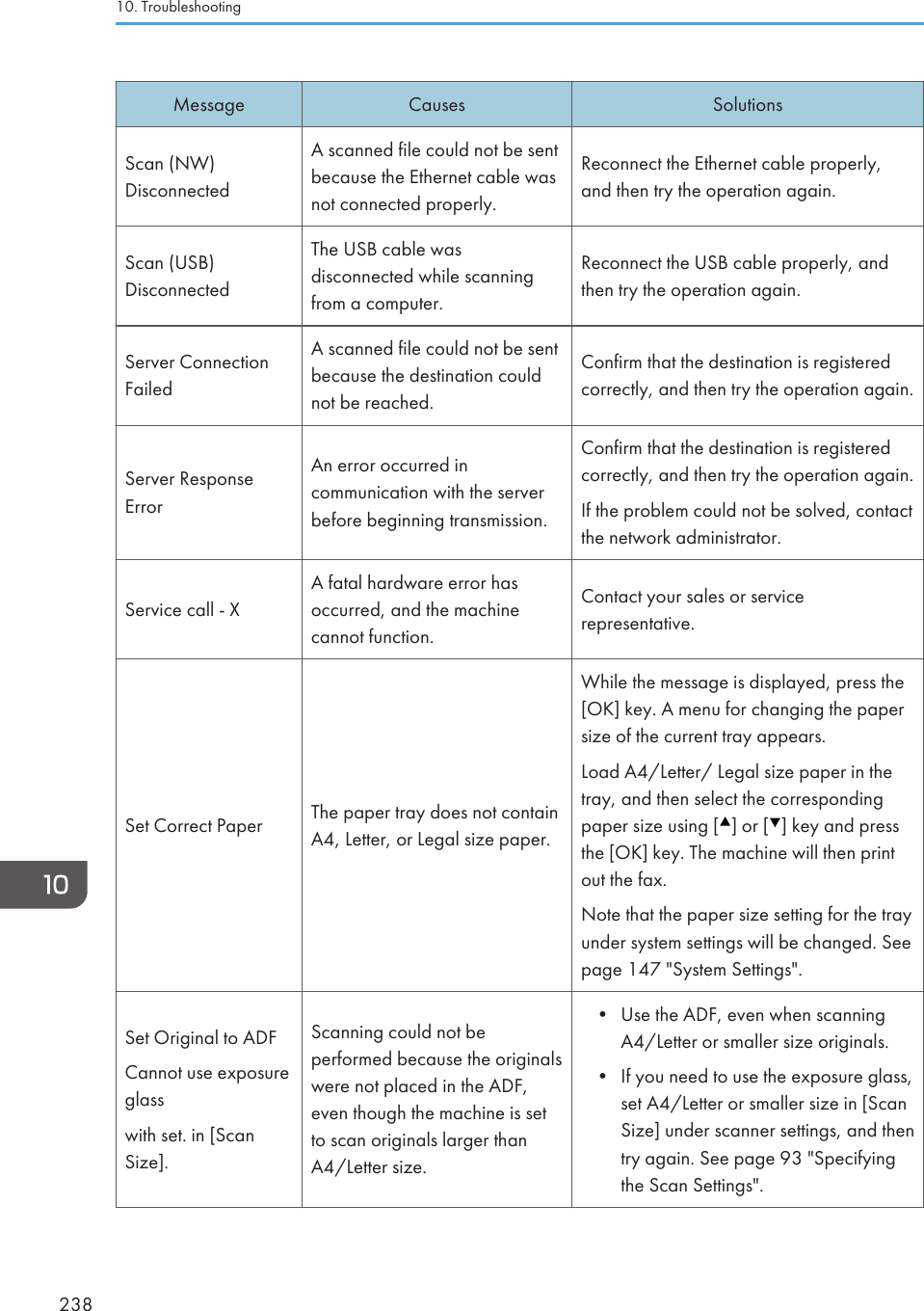 Message Causes SolutionsScan (NW)DisconnectedA scanned file could not be sentbecause the Ethernet cable wasnot connected properly.Reconnect the Ethernet cable properly,and then try the operation again.Scan (USB)DisconnectedThe USB cable wasdisconnected while scanningfrom a computer.Reconnect the USB cable properly, andthen try the operation again.Server ConnectionFailedA scanned file could not be sentbecause the destination couldnot be reached.Confirm that the destination is registeredcorrectly, and then try the operation again.Server ResponseErrorAn error occurred incommunication with the serverbefore beginning transmission.Confirm that the destination is registeredcorrectly, and then try the operation again.If the problem could not be solved, contactthe network administrator.Service call - XA fatal hardware error hasoccurred, and the machinecannot function.Contact your sales or servicerepresentative.Set Correct Paper The paper tray does not containA4, Letter, or Legal size paper.While the message is displayed, press the[OK] key. A menu for changing the papersize of the current tray appears.Load A4/Letter/ Legal size paper in thetray, and then select the correspondingpaper size using [ ] or [ ] key and pressthe [OK] key. The machine will then printout the fax.Note that the paper size setting for the trayunder system settings will be changed. Seepage 147 &quot;System Settings&quot;.Set Original to ADFCannot use exposureglasswith set. in [ScanSize].Scanning could not beperformed because the originalswere not placed in the ADF,even though the machine is setto scan originals larger thanA4/Letter size.• Use the ADF, even when scanningA4/Letter or smaller size originals.•If you need to use the exposure glass,set A4/Letter or smaller size in [ScanSize] under scanner settings, and thentry again. See page 93 &quot;Specifyingthe Scan Settings&quot;.10. Troubleshooting238