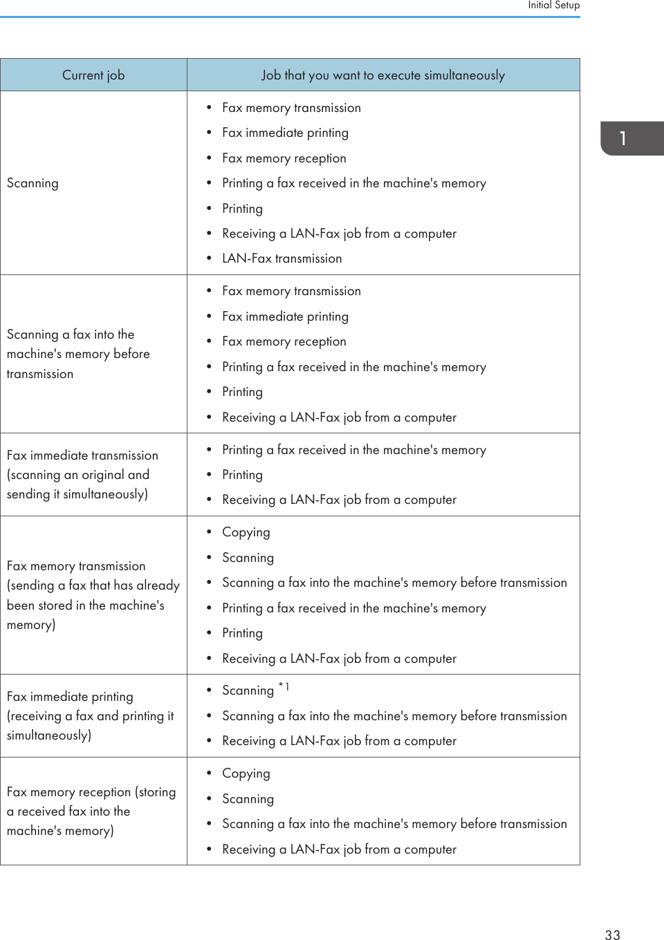 Current job Job that you want to execute simultaneouslyScanning• Fax memory transmission•Fax immediate printing• Fax memory reception• Printing a fax received in the machine&apos;s memory• Printing• Receiving a LAN-Fax job from a computer• LAN-Fax transmissionScanning a fax into themachine&apos;s memory beforetransmission• Fax memory transmission•Fax immediate printing• Fax memory reception• Printing a fax received in the machine&apos;s memory• Printing• Receiving a LAN-Fax job from a computerFax immediate transmission(scanning an original andsending it simultaneously)• Printing a fax received in the machine&apos;s memory• Printing• Receiving a LAN-Fax job from a computerFax memory transmission(sending a fax that has alreadybeen stored in the machine&apos;smemory)• Copying•Scanning• Scanning a fax into the machine&apos;s memory before transmission• Printing a fax received in the machine&apos;s memory• Printing• Receiving a LAN-Fax job from a computerFax immediate printing(receiving a fax and printing itsimultaneously)• Scanning *1•Scanning a fax into the machine&apos;s memory before transmission• Receiving a LAN-Fax job from a computerFax memory reception (storinga received fax into themachine&apos;s memory)• Copying• Scanning• Scanning a fax into the machine&apos;s memory before transmission• Receiving a LAN-Fax job from a computerInitial Setup33