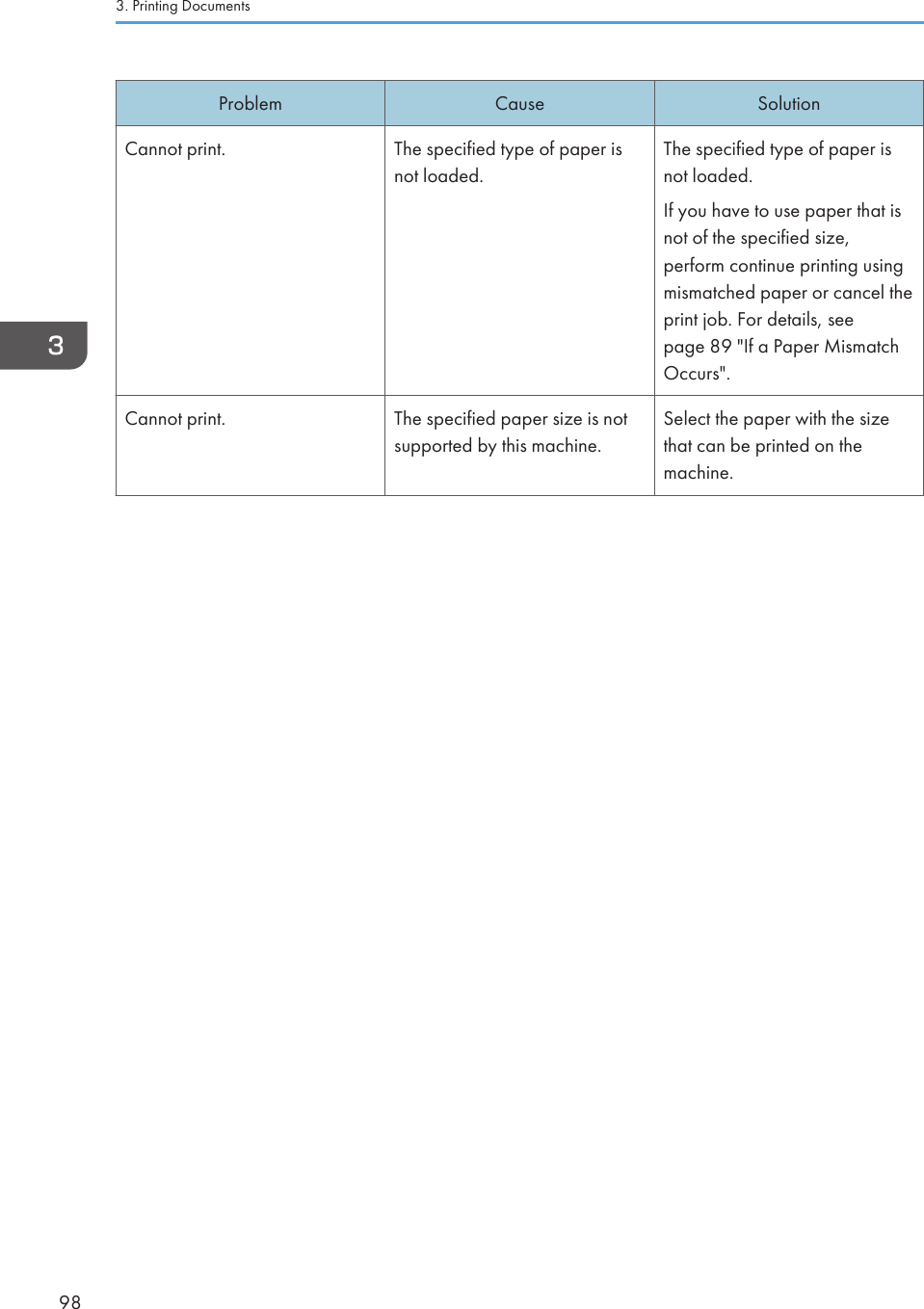 Problem Cause SolutionCannot print. The specified type of paper isnot loaded.The specified type of paper isnot loaded.If you have to use paper that isnot of the specified size,perform continue printing usingmismatched paper or cancel theprint job. For details, seepage 89 &quot;If a Paper MismatchOccurs&quot;.Cannot print. The specified paper size is notsupported by this machine.Select the paper with the sizethat can be printed on themachine.3. Printing Documents98