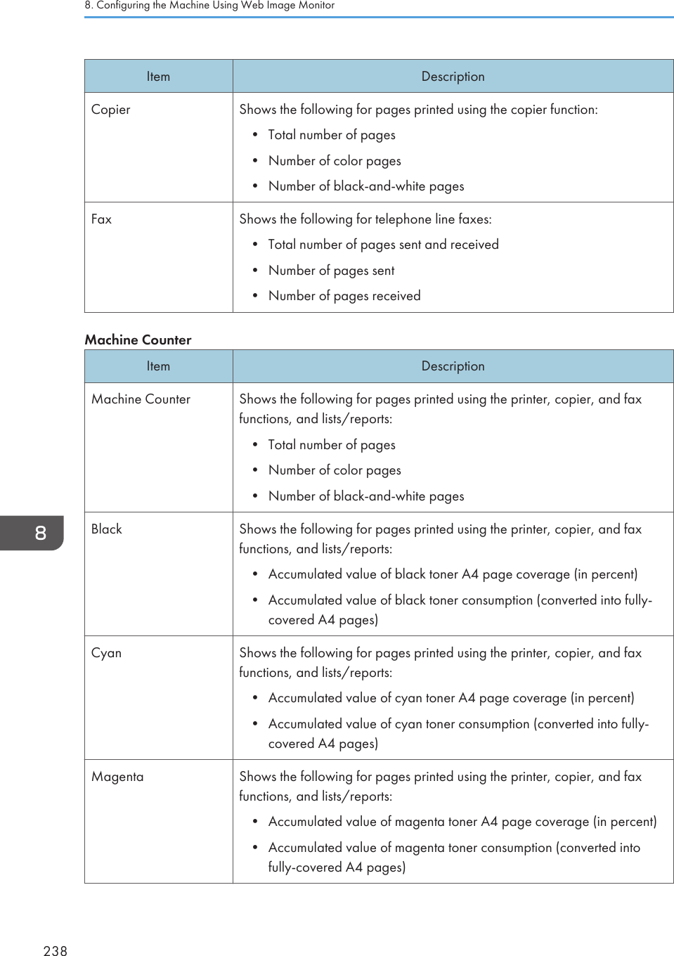 Item DescriptionCopier Shows the following for pages printed using the copier function:• Total number of pages• Number of color pages• Number of black-and-white pagesFax Shows the following for telephone line faxes:• Total number of pages sent and received• Number of pages sent• Number of pages receivedMachine CounterItem DescriptionMachine Counter Shows the following for pages printed using the printer, copier, and faxfunctions, and lists/reports:• Total number of pages• Number of color pages• Number of black-and-white pagesBlack Shows the following for pages printed using the printer, copier, and faxfunctions, and lists/reports:• Accumulated value of black toner A4 page coverage (in percent)• Accumulated value of black toner consumption (converted into fully-covered A4 pages)Cyan Shows the following for pages printed using the printer, copier, and faxfunctions, and lists/reports:• Accumulated value of cyan toner A4 page coverage (in percent)• Accumulated value of cyan toner consumption (converted into fully-covered A4 pages)Magenta Shows the following for pages printed using the printer, copier, and faxfunctions, and lists/reports:• Accumulated value of magenta toner A4 page coverage (in percent)• Accumulated value of magenta toner consumption (converted intofully-covered A4 pages)8. Configuring the Machine Using Web Image Monitor238