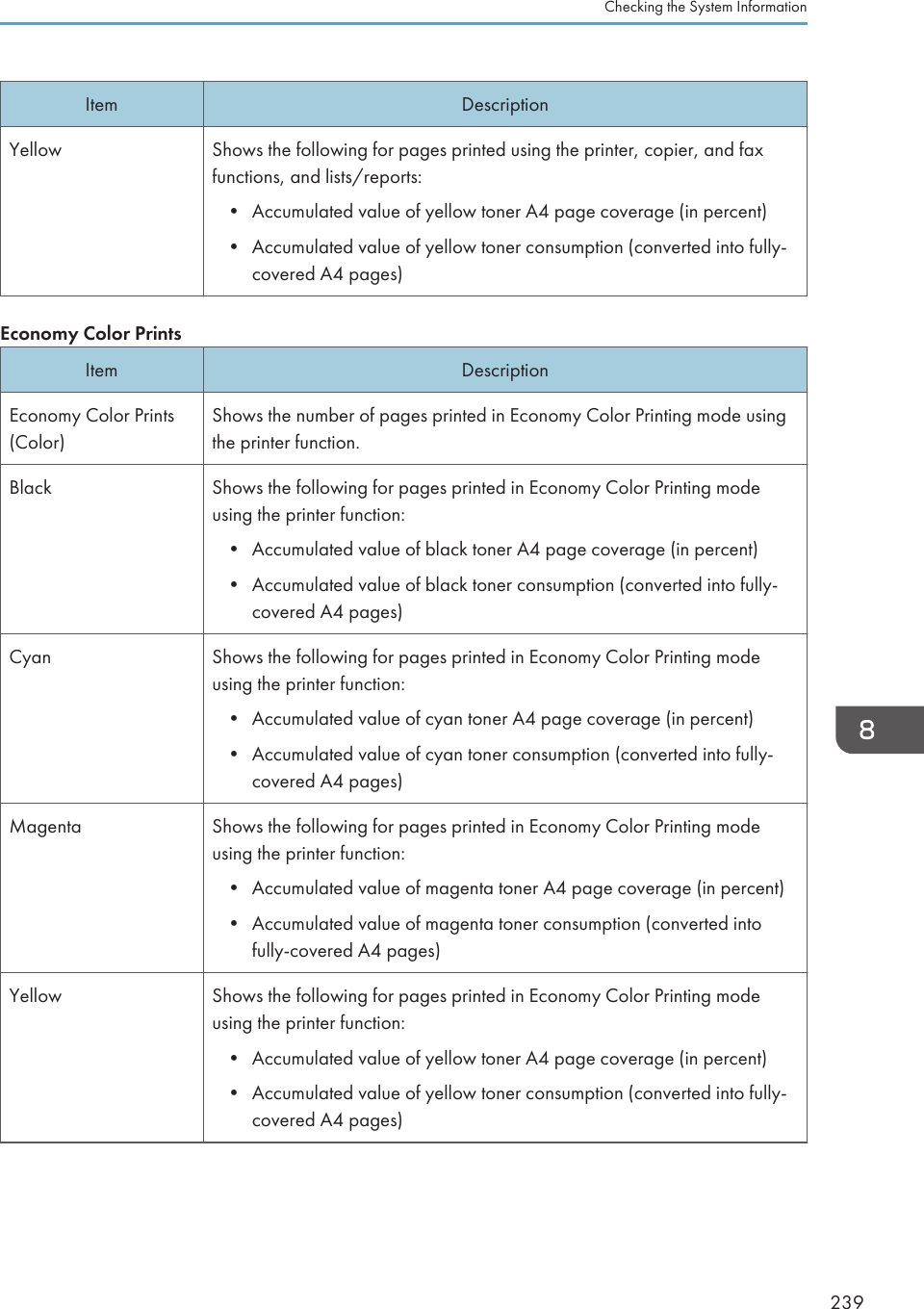 Item DescriptionYellow Shows the following for pages printed using the printer, copier, and faxfunctions, and lists/reports:• Accumulated value of yellow toner A4 page coverage (in percent)• Accumulated value of yellow toner consumption (converted into fully-covered A4 pages)Economy Color PrintsItem DescriptionEconomy Color Prints(Color)Shows the number of pages printed in Economy Color Printing mode usingthe printer function.Black Shows the following for pages printed in Economy Color Printing modeusing the printer function:• Accumulated value of black toner A4 page coverage (in percent)• Accumulated value of black toner consumption (converted into fully-covered A4 pages)Cyan Shows the following for pages printed in Economy Color Printing modeusing the printer function:• Accumulated value of cyan toner A4 page coverage (in percent)• Accumulated value of cyan toner consumption (converted into fully-covered A4 pages)Magenta Shows the following for pages printed in Economy Color Printing modeusing the printer function:• Accumulated value of magenta toner A4 page coverage (in percent)• Accumulated value of magenta toner consumption (converted intofully-covered A4 pages)Yellow Shows the following for pages printed in Economy Color Printing modeusing the printer function:• Accumulated value of yellow toner A4 page coverage (in percent)• Accumulated value of yellow toner consumption (converted into fully-covered A4 pages)Checking the System Information239