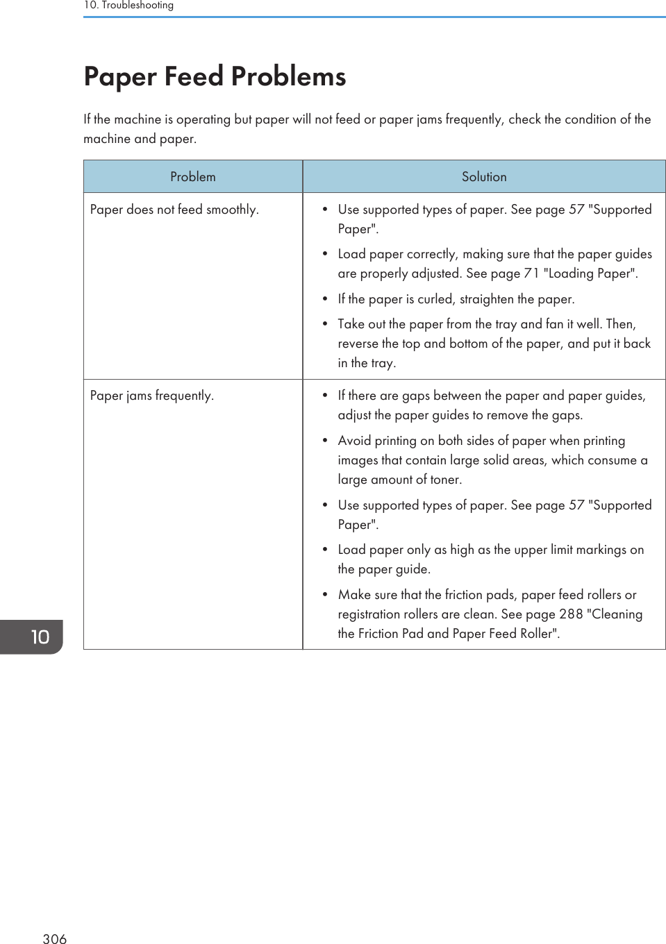 Paper Feed ProblemsIf the machine is operating but paper will not feed or paper jams frequently, check the condition of themachine and paper.Problem SolutionPaper does not feed smoothly. • Use supported types of paper. See page 57 &quot;SupportedPaper&quot;.• Load paper correctly, making sure that the paper guidesare properly adjusted. See page 71 &quot;Loading Paper&quot;.• If the paper is curled, straighten the paper.• Take out the paper from the tray and fan it well. Then,reverse the top and bottom of the paper, and put it backin the tray.Paper jams frequently. • If there are gaps between the paper and paper guides,adjust the paper guides to remove the gaps.• Avoid printing on both sides of paper when printingimages that contain large solid areas, which consume alarge amount of toner.• Use supported types of paper. See page 57 &quot;SupportedPaper&quot;.• Load paper only as high as the upper limit markings onthe paper guide.• Make sure that the friction pads, paper feed rollers orregistration rollers are clean. See page 288 &quot;Cleaningthe Friction Pad and Paper Feed Roller&quot;.10. Troubleshooting306