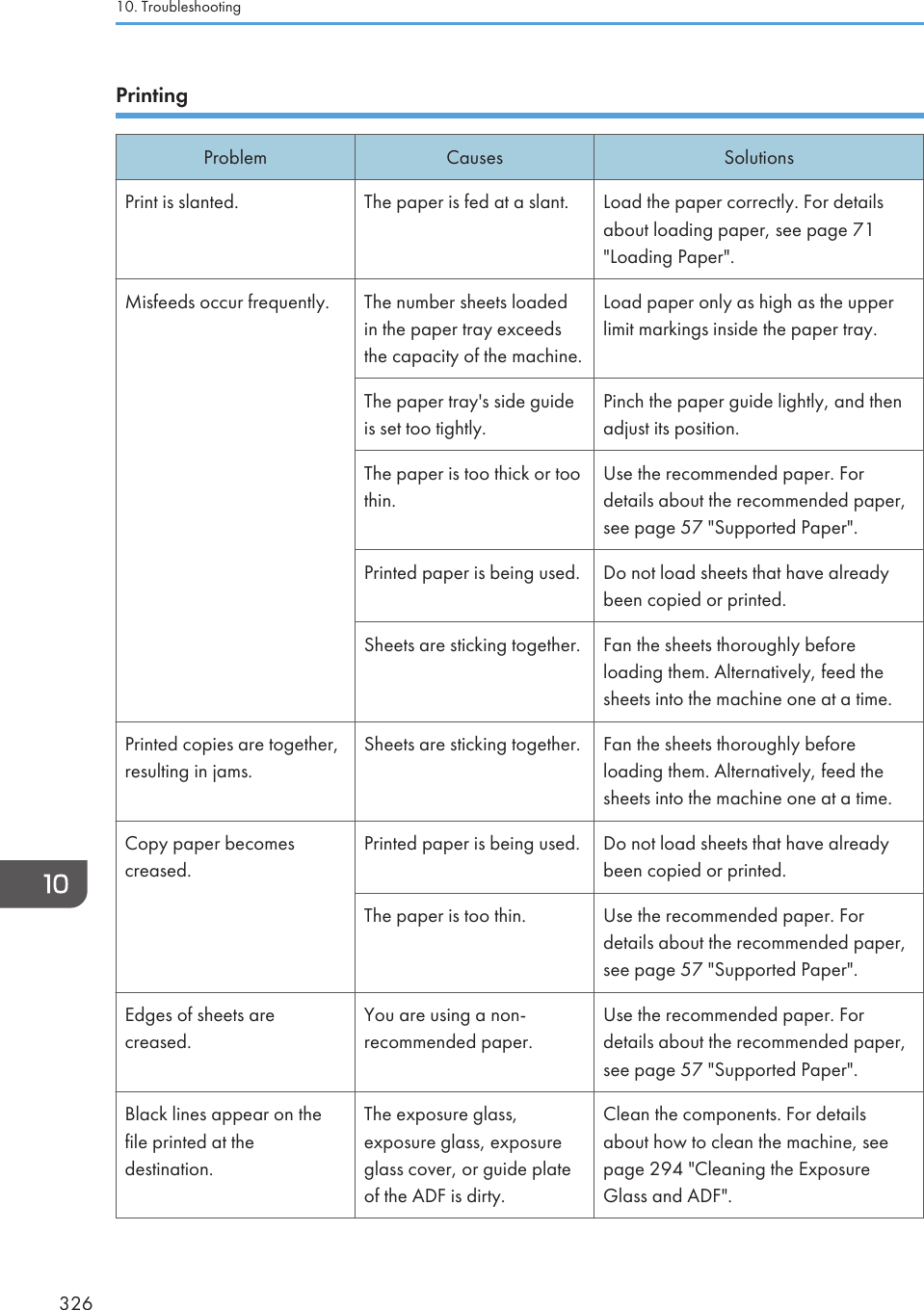 PrintingProblem Causes SolutionsPrint is slanted. The paper is fed at a slant. Load the paper correctly. For detailsabout loading paper, see page 71&quot;Loading Paper&quot;.Misfeeds occur frequently. The number sheets loadedin the paper tray exceedsthe capacity of the machine.Load paper only as high as the upperlimit markings inside the paper tray.The paper tray&apos;s side guideis set too tightly.Pinch the paper guide lightly, and thenadjust its position.The paper is too thick or toothin.Use the recommended paper. Fordetails about the recommended paper,see page 57 &quot;Supported Paper&quot;.Printed paper is being used. Do not load sheets that have alreadybeen copied or printed.Sheets are sticking together. Fan the sheets thoroughly beforeloading them. Alternatively, feed thesheets into the machine one at a time.Printed copies are together,resulting in jams.Sheets are sticking together. Fan the sheets thoroughly beforeloading them. Alternatively, feed thesheets into the machine one at a time.Copy paper becomescreased.Printed paper is being used. Do not load sheets that have alreadybeen copied or printed.The paper is too thin. Use the recommended paper. Fordetails about the recommended paper,see page 57 &quot;Supported Paper&quot;.Edges of sheets arecreased.You are using a non-recommended paper.Use the recommended paper. Fordetails about the recommended paper,see page 57 &quot;Supported Paper&quot;.Black lines appear on thefile printed at thedestination.The exposure glass,exposure glass, exposureglass cover, or guide plateof the ADF is dirty.Clean the components. For detailsabout how to clean the machine, seepage 294 &quot;Cleaning the ExposureGlass and ADF&quot;.10. Troubleshooting326