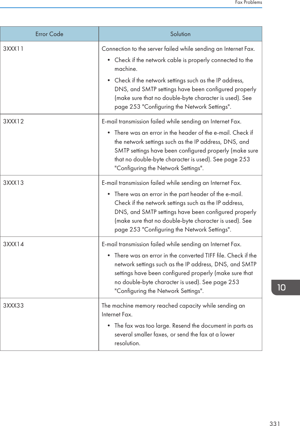 Error Code Solution3XXX11 Connection to the server failed while sending an Internet Fax.• Check if the network cable is properly connected to themachine.• Check if the network settings such as the IP address,DNS, and SMTP settings have been configured properly(make sure that no double-byte character is used). Seepage 253 &quot;Configuring the Network Settings&quot;.3XXX12 E-mail transmission failed while sending an Internet Fax.• There was an error in the header of the e-mail. Check ifthe network settings such as the IP address, DNS, andSMTP settings have been configured properly (make surethat no double-byte character is used). See page 253&quot;Configuring the Network Settings&quot;.3XXX13 E-mail transmission failed while sending an Internet Fax.• There was an error in the part header of the e-mail.Check if the network settings such as the IP address,DNS, and SMTP settings have been configured properly(make sure that no double-byte character is used). Seepage 253 &quot;Configuring the Network Settings&quot;.3XXX14 E-mail transmission failed while sending an Internet Fax.• There was an error in the converted TIFF file. Check if thenetwork settings such as the IP address, DNS, and SMTPsettings have been configured properly (make sure thatno double-byte character is used). See page 253&quot;Configuring the Network Settings&quot;.3XXX33 The machine memory reached capacity while sending anInternet Fax.• The fax was too large. Resend the document in parts asseveral smaller faxes, or send the fax at a lowerresolution.Fax Problems331
