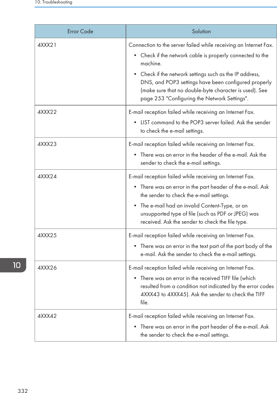 Error Code Solution4XXX21 Connection to the server failed while receiving an Internet Fax.• Check if the network cable is properly connected to themachine.• Check if the network settings such as the IP address,DNS, and POP3 settings have been configured properly(make sure that no double-byte character is used). Seepage 253 &quot;Configuring the Network Settings&quot;.4XXX22 E-mail reception failed while receiving an Internet Fax.• LIST command to the POP3 server failed. Ask the senderto check the e-mail settings.4XXX23 E-mail reception failed while receiving an Internet Fax.• There was an error in the header of the e-mail. Ask thesender to check the e-mail settings.4XXX24 E-mail reception failed while receiving an Internet Fax.• There was an error in the part header of the e-mail. Askthe sender to check the e-mail settings.• The e-mail had an invalid Content-Type, or anunsupported type of file (such as PDF or JPEG) wasreceived. Ask the sender to check the file type.4XXX25 E-mail reception failed while receiving an Internet Fax.• There was an error in the text part of the part body of thee-mail. Ask the sender to check the e-mail settings.4XXX26 E-mail reception failed while receiving an Internet Fax.• There was an error in the received TIFF file (whichresulted from a condition not indicated by the error codes4XXX43 to 4XXX45). Ask the sender to check the TIFFfile.4XXX42 E-mail reception failed while receiving an Internet Fax.• There was an error in the part header of the e-mail. Askthe sender to check the e-mail settings.10. Troubleshooting332
