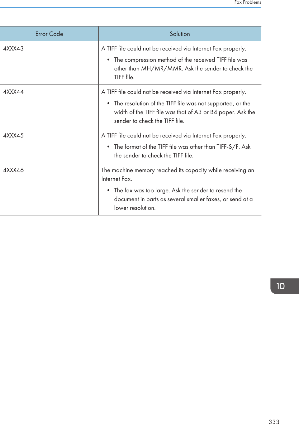 Error Code Solution4XXX43 A TIFF file could not be received via Internet Fax properly.• The compression method of the received TIFF file wasother than MH/MR/MMR. Ask the sender to check theTIFF file.4XXX44 A TIFF file could not be received via Internet Fax properly.• The resolution of the TIFF file was not supported, or thewidth of the TIFF file was that of A3 or B4 paper. Ask thesender to check the TIFF file.4XXX45 A TIFF file could not be received via Internet Fax properly.• The format of the TIFF file was other than TIFF-S/F. Askthe sender to check the TIFF file.4XXX46 The machine memory reached its capacity while receiving anInternet Fax.• The fax was too large. Ask the sender to resend thedocument in parts as several smaller faxes, or send at alower resolution.Fax Problems333