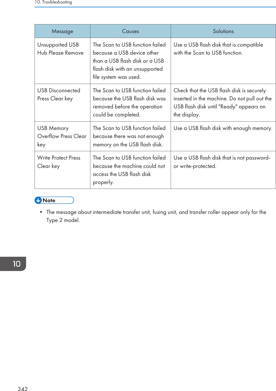 Message Causes SolutionsUnsupported USBHub Please RemoveThe Scan to USB function failedbecause a USB device otherthan a USB flash disk or a USBflash disk with an unsupportedfile system was used.Use a USB flash disk that is compatiblewith the Scan to USB function.USB DisconnectedPress Clear keyThe Scan to USB function failedbecause the USB flash disk wasremoved before the operationcould be completed.Check that the USB flash disk is securelyinserted in the machine. Do not pull out theUSB flash disk until &quot;Ready&quot; appears onthe display.USB MemoryOverflow Press ClearkeyThe Scan to USB function failedbecause there was not enoughmemory on the USB flash disk.Use a USB flash disk with enough memory.Write Protect PressClear keyThe Scan to USB function failedbecause the machine could notaccess the USB flash diskproperly.Use a USB flash disk that is not password-or write-protected.• The message about intermediate transfer unit, fusing unit, and transfer roller appear only for theType 2 model.10. Troubleshooting342