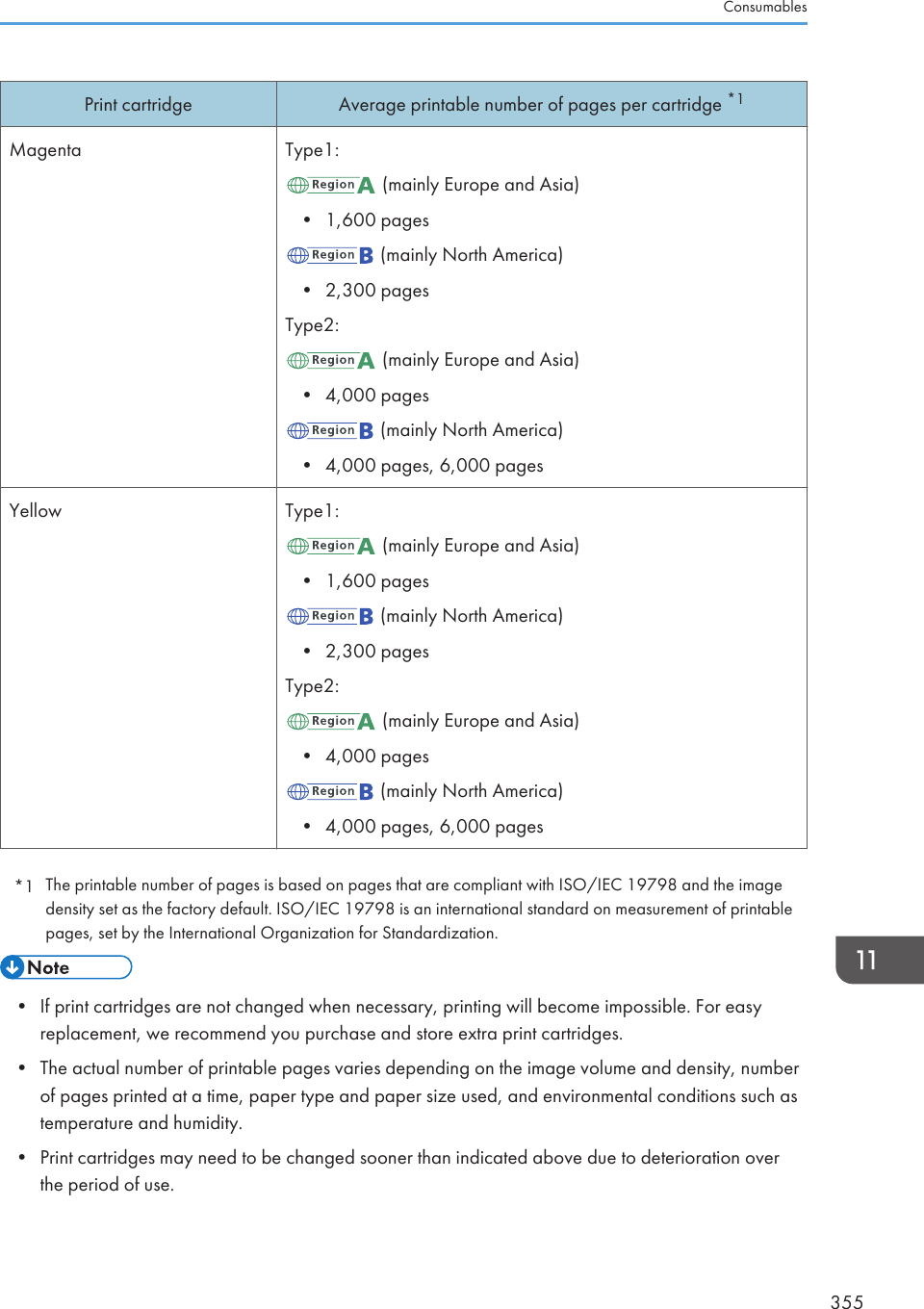 Print cartridge Average printable number of pages per cartridge *1Magenta Type1: (mainly Europe and Asia)• 1,600 pages (mainly North America)• 2,300 pagesType2: (mainly Europe and Asia)• 4,000 pages (mainly North America)• 4,000 pages, 6,000 pagesYellow Type1: (mainly Europe and Asia)• 1,600 pages (mainly North America)• 2,300 pagesType2: (mainly Europe and Asia)• 4,000 pages (mainly North America)• 4,000 pages, 6,000 pages*1 The printable number of pages is based on pages that are compliant with ISO/IEC 19798 and the imagedensity set as the factory default. ISO/IEC 19798 is an international standard on measurement of printablepages, set by the International Organization for Standardization.• If print cartridges are not changed when necessary, printing will become impossible. For easyreplacement, we recommend you purchase and store extra print cartridges.• The actual number of printable pages varies depending on the image volume and density, numberof pages printed at a time, paper type and paper size used, and environmental conditions such astemperature and humidity.• Print cartridges may need to be changed sooner than indicated above due to deterioration overthe period of use.Consumables355