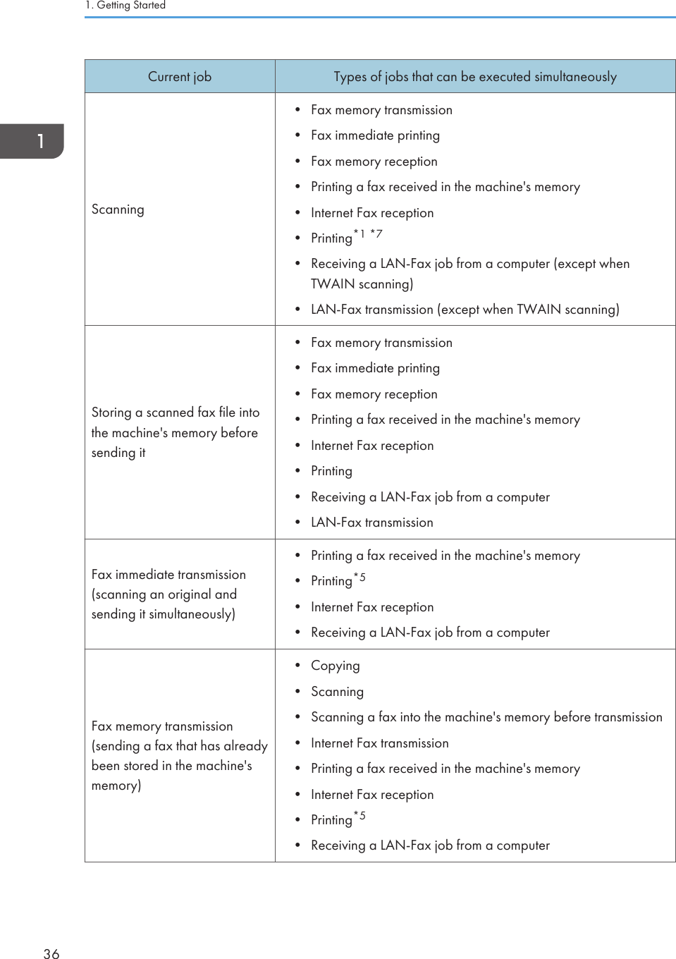 Current job Types of jobs that can be executed simultaneouslyScanning• Fax memory transmission• Fax immediate printing• Fax memory reception• Printing a fax received in the machine&apos;s memory• Internet Fax reception• Printing*1 *7• Receiving a LAN-Fax job from a computer (except whenTWAIN scanning)• LAN-Fax transmission (except when TWAIN scanning)Storing a scanned fax file intothe machine&apos;s memory beforesending it• Fax memory transmission• Fax immediate printing• Fax memory reception• Printing a fax received in the machine&apos;s memory• Internet Fax reception• Printing• Receiving a LAN-Fax job from a computer• LAN-Fax transmissionFax immediate transmission(scanning an original andsending it simultaneously)• Printing a fax received in the machine&apos;s memory• Printing*5• Internet Fax reception• Receiving a LAN-Fax job from a computerFax memory transmission(sending a fax that has alreadybeen stored in the machine&apos;smemory)• Copying• Scanning• Scanning a fax into the machine&apos;s memory before transmission• Internet Fax transmission• Printing a fax received in the machine&apos;s memory• Internet Fax reception• Printing*5• Receiving a LAN-Fax job from a computer1. Getting Started36