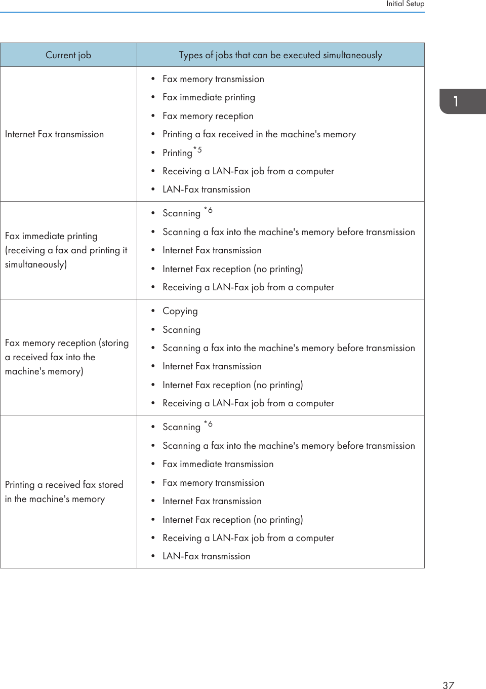 Current job Types of jobs that can be executed simultaneouslyInternet Fax transmission• Fax memory transmission• Fax immediate printing• Fax memory reception• Printing a fax received in the machine&apos;s memory• Printing*5• Receiving a LAN-Fax job from a computer• LAN-Fax transmissionFax immediate printing(receiving a fax and printing itsimultaneously)• Scanning *6• Scanning a fax into the machine&apos;s memory before transmission• Internet Fax transmission• Internet Fax reception (no printing)• Receiving a LAN-Fax job from a computerFax memory reception (storinga received fax into themachine&apos;s memory)• Copying• Scanning• Scanning a fax into the machine&apos;s memory before transmission• Internet Fax transmission• Internet Fax reception (no printing)• Receiving a LAN-Fax job from a computerPrinting a received fax storedin the machine&apos;s memory• Scanning *6• Scanning a fax into the machine&apos;s memory before transmission• Fax immediate transmission• Fax memory transmission• Internet Fax transmission• Internet Fax reception (no printing)• Receiving a LAN-Fax job from a computer• LAN-Fax transmissionInitial Setup37