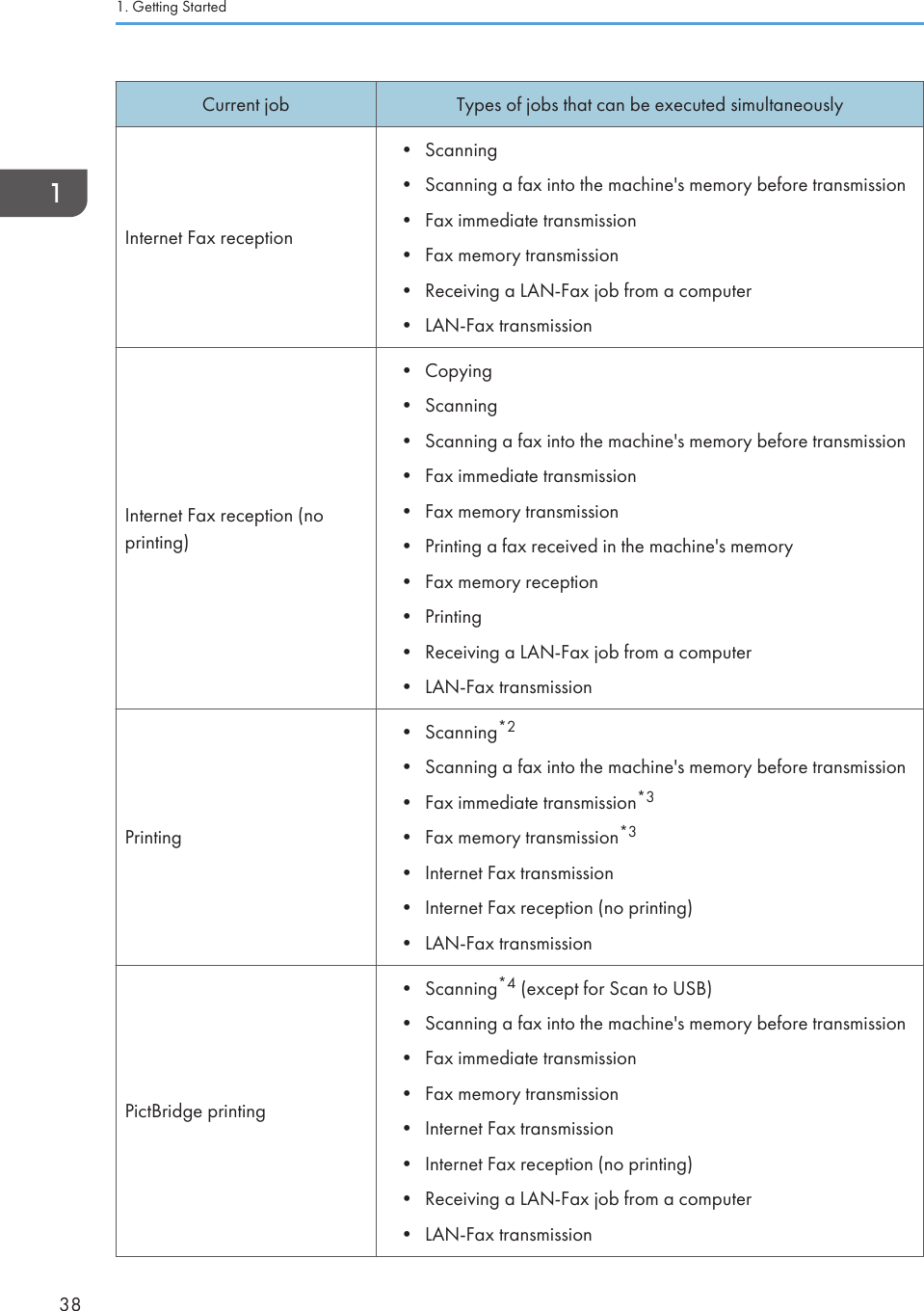 Current job Types of jobs that can be executed simultaneouslyInternet Fax reception• Scanning• Scanning a fax into the machine&apos;s memory before transmission• Fax immediate transmission• Fax memory transmission• Receiving a LAN-Fax job from a computer• LAN-Fax transmissionInternet Fax reception (noprinting)• Copying• Scanning• Scanning a fax into the machine&apos;s memory before transmission• Fax immediate transmission• Fax memory transmission• Printing a fax received in the machine&apos;s memory• Fax memory reception• Printing• Receiving a LAN-Fax job from a computer• LAN-Fax transmissionPrinting• Scanning*2• Scanning a fax into the machine&apos;s memory before transmission• Fax immediate transmission*3• Fax memory transmission*3• Internet Fax transmission• Internet Fax reception (no printing)• LAN-Fax transmissionPictBridge printing• Scanning*4 (except for Scan to USB)• Scanning a fax into the machine&apos;s memory before transmission• Fax immediate transmission• Fax memory transmission• Internet Fax transmission• Internet Fax reception (no printing)• Receiving a LAN-Fax job from a computer• LAN-Fax transmission1. Getting Started38