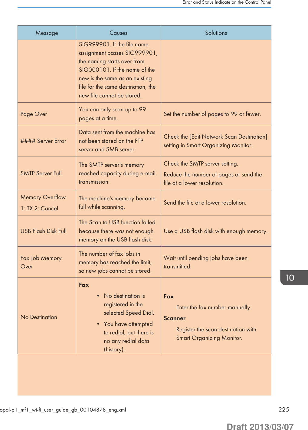 Message Causes SolutionsSIG999901. If the file nameassignment passes SIG999901,the naming starts over fromSIG000101. If the name of thenew is the same as an existingfile for the same destination, thenew file cannot be stored.Page Over You can only scan up to 99pages at a time. Set the number of pages to 99 or fewer.#### Server ErrorData sent from the machine hasnot been stored on the FTPserver and SMB server.Check the [Edit Network Scan Destination]setting in Smart Organizing Monitor.SMTP Server FullThe SMTP server&apos;s memoryreached capacity during e-mailtransmission.Check the SMTP server setting.Reduce the number of pages or send thefile at a lower resolution.Memory Overflow1: TX 2: CancelThe machine&apos;s memory becamefull while scanning. Send the file at a lower resolution.USB Flash Disk FullThe Scan to USB function failedbecause there was not enoughmemory on the USB flash disk.Use a USB flash disk with enough memory.Fax Job MemoryOverThe number of fax jobs inmemory has reached the limit,so new jobs cannot be stored.Wait until pending jobs have beentransmitted.No DestinationFax• No destination isregistered in theselected Speed Dial.• You have attemptedto redial, but there isno any redial data(history).FaxEnter the fax number manually.ScannerRegister the scan destination withSmart Organizing Monitor.Error and Status Indicate on the Control Panelopal-p1_mf1_wi-fi_user_guide_gb_00104878_eng.xml 225Draft 2013/03/07