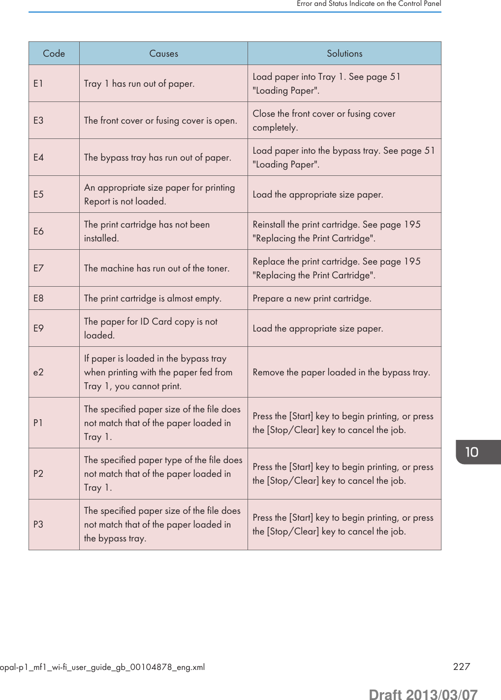 Code Causes SolutionsE1 Tray 1 has run out of paper. Load paper into Tray 1. See page 51&quot;Loading Paper&quot;.E3 The front cover or fusing cover is open. Close the front cover or fusing covercompletely.E4 The bypass tray has run out of paper. Load paper into the bypass tray. See page 51&quot;Loading Paper&quot;.E5 An appropriate size paper for printingReport is not loaded. Load the appropriate size paper.E6 The print cartridge has not beeninstalled.Reinstall the print cartridge. See page 195&quot;Replacing the Print Cartridge&quot;.E7 The machine has run out of the toner. Replace the print cartridge. See page 195&quot;Replacing the Print Cartridge&quot;.E8 The print cartridge is almost empty. Prepare a new print cartridge.E9 The paper for ID Card copy is notloaded. Load the appropriate size paper.e2If paper is loaded in the bypass traywhen printing with the paper fed fromTray 1, you cannot print.Remove the paper loaded in the bypass tray.P1The specified paper size of the file doesnot match that of the paper loaded inTray 1.Press the [Start] key to begin printing, or pressthe [Stop/Clear] key to cancel the job.P2The specified paper type of the file doesnot match that of the paper loaded inTray 1.Press the [Start] key to begin printing, or pressthe [Stop/Clear] key to cancel the job.P3The specified paper size of the file doesnot match that of the paper loaded inthe bypass tray.Press the [Start] key to begin printing, or pressthe [Stop/Clear] key to cancel the job.Error and Status Indicate on the Control Panelopal-p1_mf1_wi-fi_user_guide_gb_00104878_eng.xml 227Draft 2013/03/07