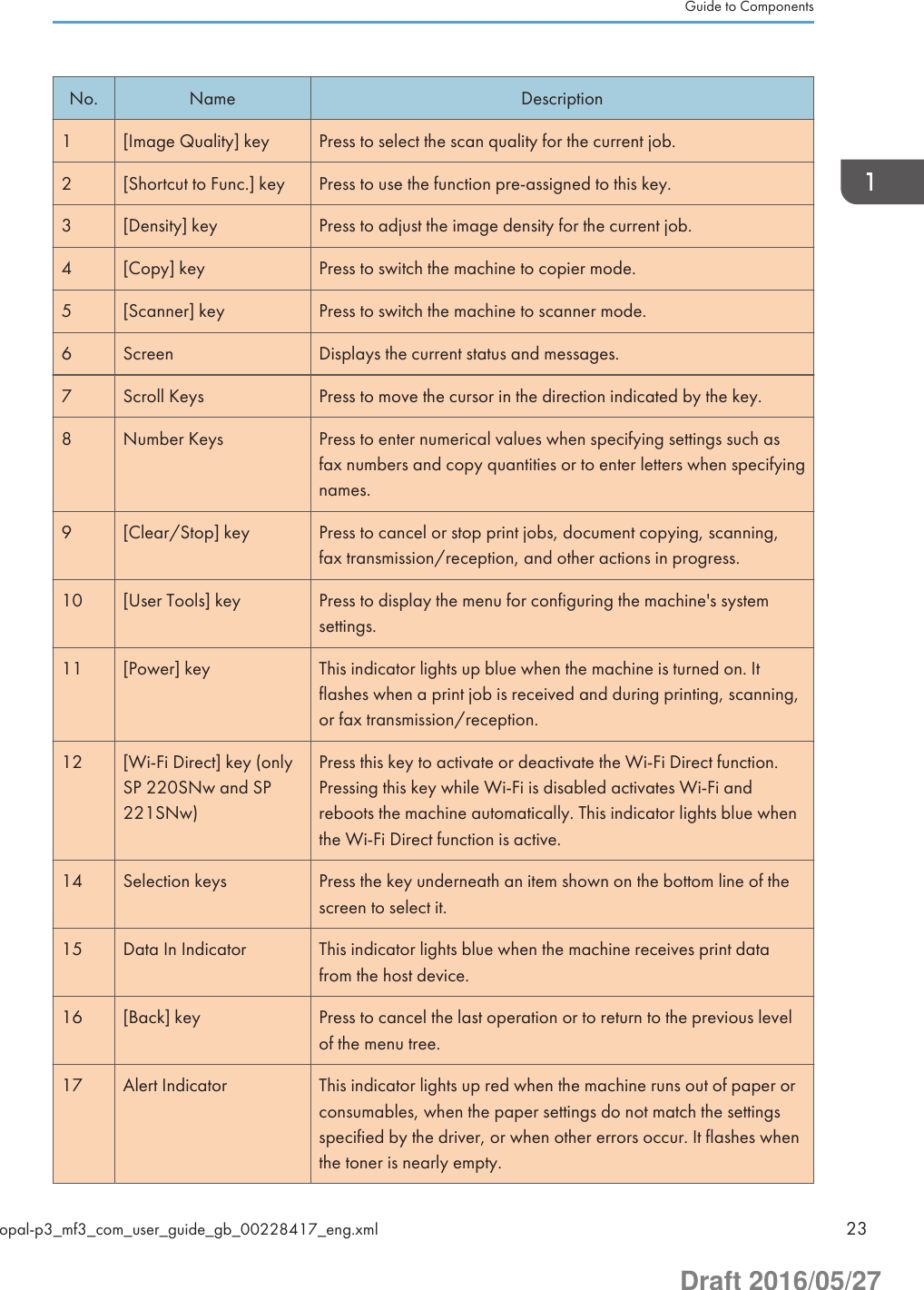 No. Name Description1 [Image Quality] key Press to select the scan quality for the current job.2 [Shortcut to Func.] key Press to use the function pre-assigned to this key.3 [Density] key Press to adjust the image density for the current job.4 [Copy] key Press to switch the machine to copier mode.5 [Scanner] key Press to switch the machine to scanner mode.6 Screen Displays the current status and messages.7 Scroll Keys Press to move the cursor in the direction indicated by the key.8 Number Keys Press to enter numerical values when specifying settings such asfax numbers and copy quantities or to enter letters when specifyingnames.9 [Clear/Stop] key Press to cancel or stop print jobs, document copying, scanning,fax transmission/reception, and other actions in progress.10 [User Tools] key Press to display the menu for configuring the machine&apos;s systemsettings.11 [Power] key This indicator lights up blue when the machine is turned on. Itflashes when a print job is received and during printing, scanning,or fax transmission/reception.12 [Wi-Fi Direct] key (onlySP 220SNw and SP221SNw)Press this key to activate or deactivate the Wi-Fi Direct function.Pressing this key while Wi-Fi is disabled activates Wi-Fi andreboots the machine automatically. This indicator lights blue whenthe Wi-Fi Direct function is active.14 Selection keys Press the key underneath an item shown on the bottom line of thescreen to select it.15 Data In Indicator This indicator lights blue when the machine receives print datafrom the host device.16 [Back] key Press to cancel the last operation or to return to the previous levelof the menu tree.17 Alert Indicator This indicator lights up red when the machine runs out of paper orconsumables, when the paper settings do not match the settingsspecified by the driver, or when other errors occur. It flashes whenthe toner is nearly empty.Guide to Componentsopal-p3_mf3_com_user_guide_gb_00228417_eng.xml 23Draft 2016/05/27