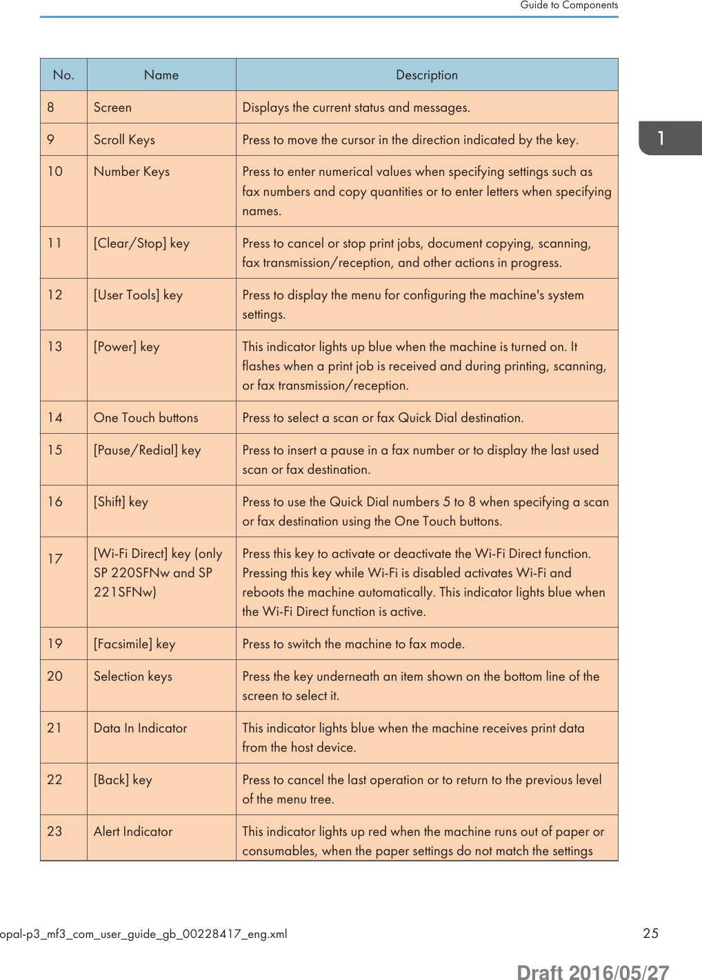 No. Name Description8 Screen Displays the current status and messages.9 Scroll Keys Press to move the cursor in the direction indicated by the key.10 Number Keys Press to enter numerical values when specifying settings such asfax numbers and copy quantities or to enter letters when specifyingnames.11 [Clear/Stop] key Press to cancel or stop print jobs, document copying, scanning,fax transmission/reception, and other actions in progress.12 [User Tools] key Press to display the menu for configuring the machine&apos;s systemsettings.13 [Power] key This indicator lights up blue when the machine is turned on. Itflashes when a print job is received and during printing, scanning,or fax transmission/reception.14 One Touch buttons Press to select a scan or fax Quick Dial destination.15 [Pause/Redial] key Press to insert a pause in a fax number or to display the last usedscan or fax destination.16 [Shift] key Press to use the Quick Dial numbers 5 to 8 when specifying a scanor fax destination using the One Touch buttons.17 [Wi-Fi Direct] key (onlySP 220SFNw and SP221SFNw)Press this key to activate or deactivate the Wi-Fi Direct function.Pressing this key while Wi-Fi is disabled activates Wi-Fi andreboots the machine automatically. This indicator lights blue whenthe Wi-Fi Direct function is active.19 [Facsimile] key Press to switch the machine to fax mode.20 Selection keys Press the key underneath an item shown on the bottom line of thescreen to select it.21 Data In Indicator This indicator lights blue when the machine receives print datafrom the host device.22 [Back] key Press to cancel the last operation or to return to the previous levelof the menu tree.23 Alert Indicator This indicator lights up red when the machine runs out of paper orconsumables, when the paper settings do not match the settingsGuide to Componentsopal-p3_mf3_com_user_guide_gb_00228417_eng.xml 25Draft 2016/05/27