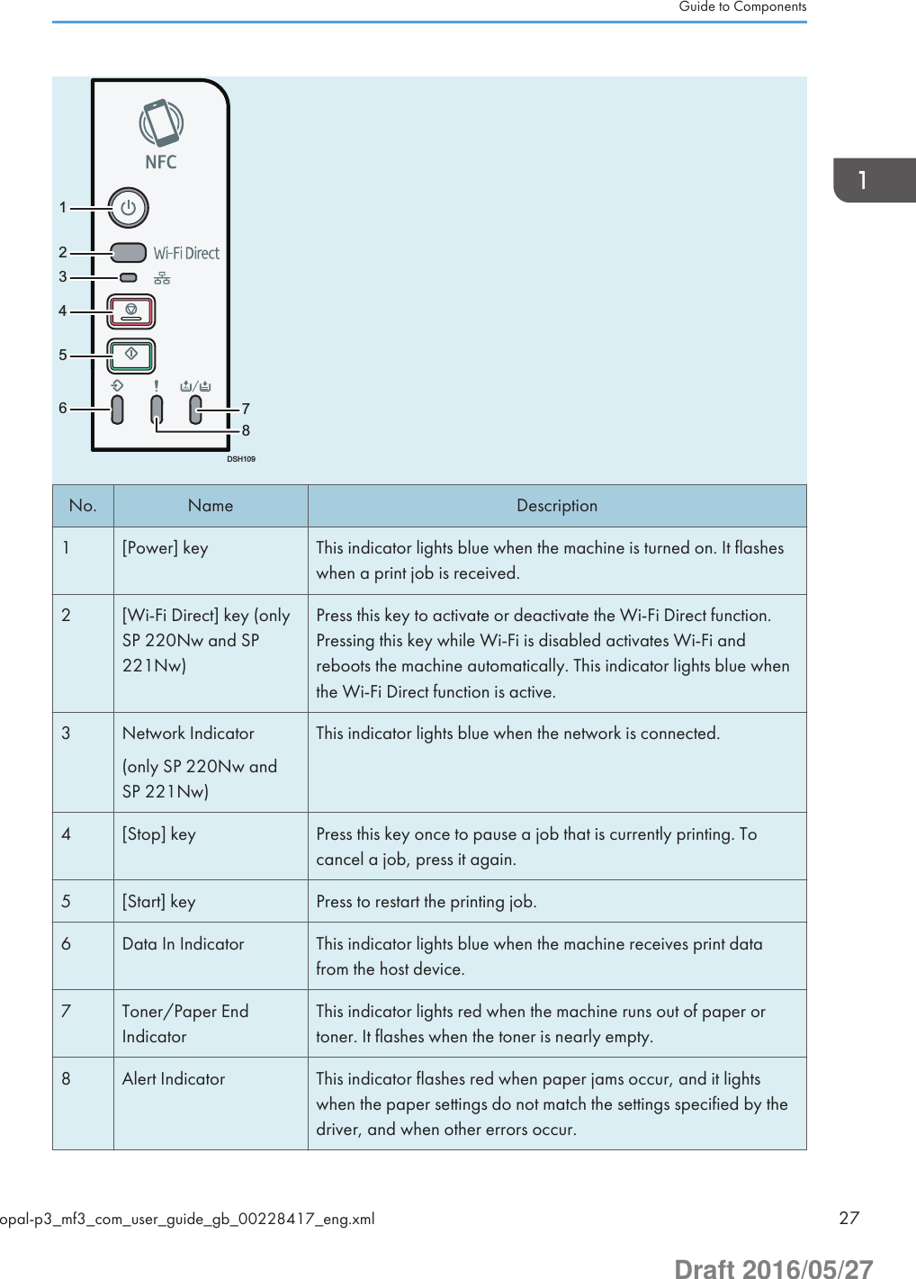 12345678DSH109No. Name Description1 [Power] key This indicator lights blue when the machine is turned on. It flasheswhen a print job is received.2 [Wi-Fi Direct] key (onlySP 220Nw and SP221Nw)Press this key to activate or deactivate the Wi-Fi Direct function.Pressing this key while Wi-Fi is disabled activates Wi-Fi andreboots the machine automatically. This indicator lights blue whenthe Wi-Fi Direct function is active.3 Network Indicator(only SP 220Nw andSP 221Nw)This indicator lights blue when the network is connected.4 [Stop] key Press this key once to pause a job that is currently printing. Tocancel a job, press it again.5 [Start] key Press to restart the printing job.6 Data In Indicator This indicator lights blue when the machine receives print datafrom the host device.7 Toner/Paper EndIndicatorThis indicator lights red when the machine runs out of paper ortoner. It flashes when the toner is nearly empty.8 Alert Indicator This indicator flashes red when paper jams occur, and it lightswhen the paper settings do not match the settings specified by thedriver, and when other errors occur.Guide to Componentsopal-p3_mf3_com_user_guide_gb_00228417_eng.xml 27Draft 2016/05/27