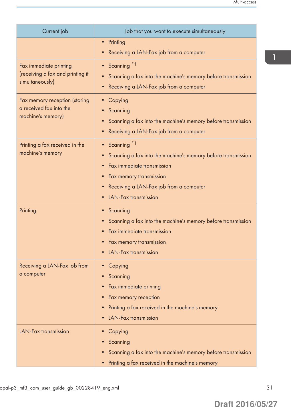 Current job Job that you want to execute simultaneously• Printing• Receiving a LAN-Fax job from a computerFax immediate printing(receiving a fax and printing itsimultaneously)• Scanning *1• Scanning a fax into the machine&apos;s memory before transmission• Receiving a LAN-Fax job from a computerFax memory reception (storinga received fax into themachine&apos;s memory)• Copying• Scanning• Scanning a fax into the machine&apos;s memory before transmission• Receiving a LAN-Fax job from a computerPrinting a fax received in themachine&apos;s memory• Scanning *1• Scanning a fax into the machine&apos;s memory before transmission• Fax immediate transmission• Fax memory transmission• Receiving a LAN-Fax job from a computer• LAN-Fax transmissionPrinting • Scanning• Scanning a fax into the machine&apos;s memory before transmission• Fax immediate transmission• Fax memory transmission• LAN-Fax transmissionReceiving a LAN-Fax job froma computer• Copying• Scanning• Fax immediate printing• Fax memory reception• Printing a fax received in the machine&apos;s memory• LAN-Fax transmissionLAN-Fax transmission • Copying• Scanning• Scanning a fax into the machine&apos;s memory before transmission• Printing a fax received in the machine&apos;s memoryMulti-accessopal-p3_mf3_com_user_guide_gb_00228419_eng.xml 31Draft 2016/05/27