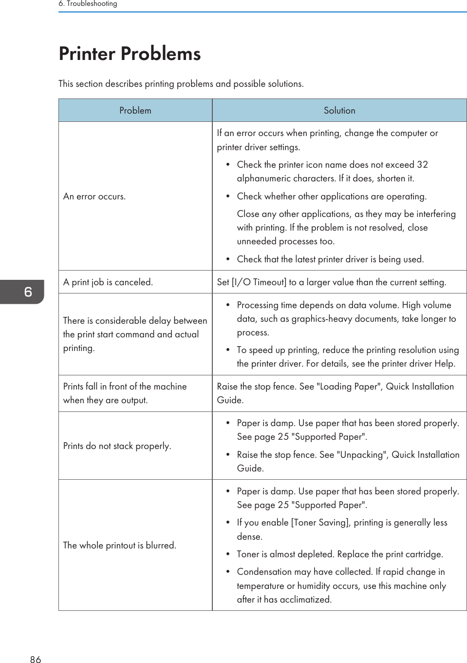Printer ProblemsThis section describes printing problems and possible solutions.Problem SolutionAn error occurs.If an error occurs when printing, change the computer orprinter driver settings.•Check the printer icon name does not exceed 32alphanumeric characters. If it does, shorten it.• Check whether other applications are operating.Close any other applications, as they may be interferingwith printing. If the problem is not resolved, closeunneeded processes too.• Check that the latest printer driver is being used.A print job is canceled. Set [I/O Timeout] to a larger value than the current setting.There is considerable delay betweenthe print start command and actualprinting.• Processing time depends on data volume. High volumedata, such as graphics-heavy documents, take longer toprocess.•To speed up printing, reduce the printing resolution usingthe printer driver. For details, see the printer driver Help.Prints fall in front of the machinewhen they are output.Raise the stop fence. See &quot;Loading Paper&quot;, Quick InstallationGuide.Prints do not stack properly.• Paper is damp. Use paper that has been stored properly.See page 25 &quot;Supported Paper&quot;.•Raise the stop fence. See &quot;Unpacking&quot;, Quick InstallationGuide.The whole printout is blurred.• Paper is damp. Use paper that has been stored properly.See page 25 &quot;Supported Paper&quot;.• If you enable [Toner Saving], printing is generally lessdense.• Toner is almost depleted. Replace the print cartridge.• Condensation may have collected. If rapid change intemperature or humidity occurs, use this machine onlyafter it has acclimatized.6. Troubleshooting86