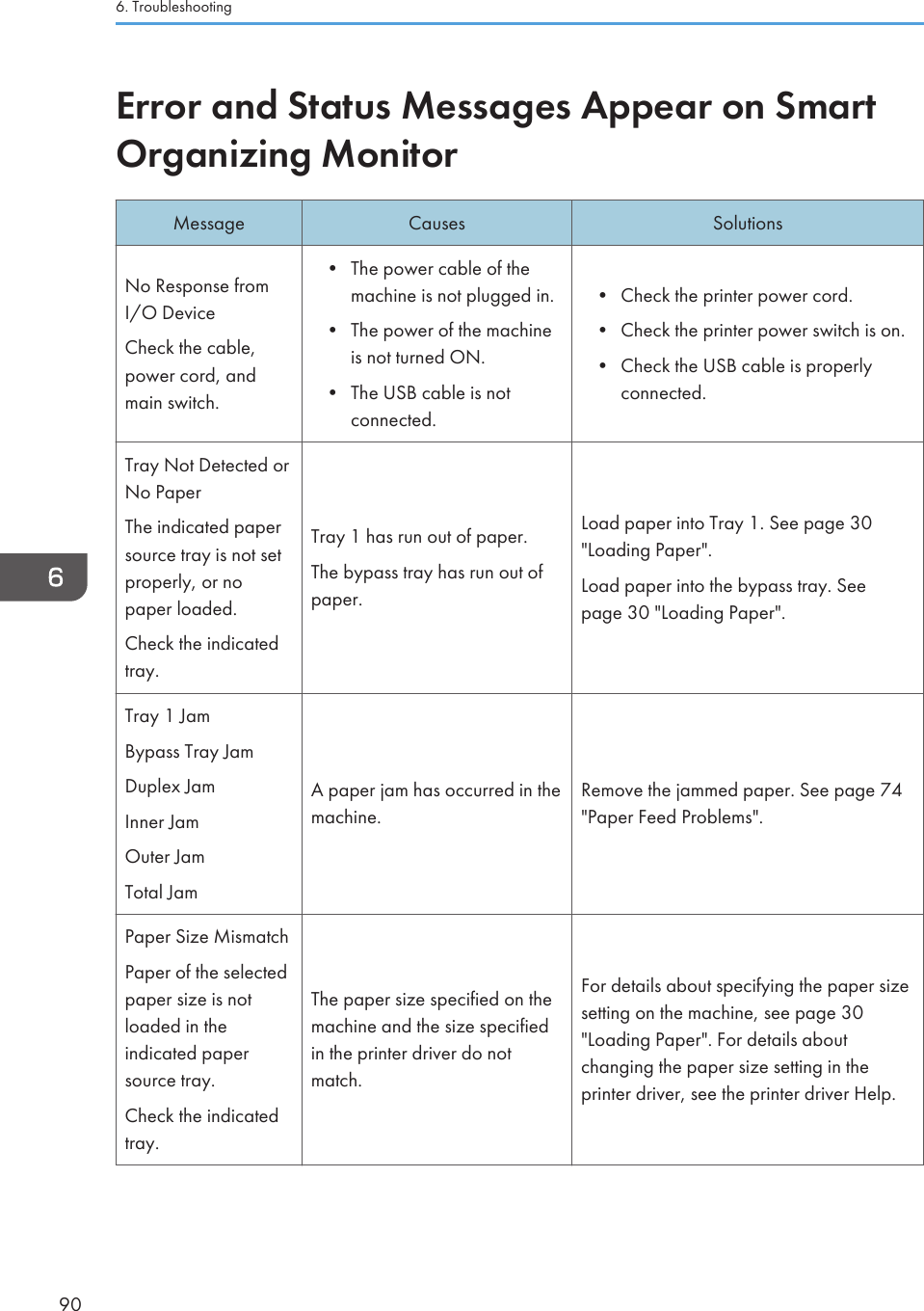 Error and Status Messages Appear on SmartOrganizing MonitorMessage Causes SolutionsNo Response fromI/O DeviceCheck the cable,power cord, andmain switch.• The power cable of themachine is not plugged in.•The power of the machineis not turned ON.• The USB cable is notconnected.• Check the printer power cord.• Check the printer power switch is on.• Check the USB cable is properlyconnected.Tray Not Detected orNo PaperThe indicated papersource tray is not setproperly, or nopaper loaded.Check the indicatedtray.Tray 1 has run out of paper.The bypass tray has run out ofpaper.Load paper into Tray 1. See page 30&quot;Loading Paper&quot;.Load paper into the bypass tray. Seepage 30 &quot;Loading Paper&quot;.Tray 1 JamBypass Tray JamDuplex JamInner JamOuter JamTotal JamA paper jam has occurred in themachine.Remove the jammed paper. See page 74&quot;Paper Feed Problems&quot;.Paper Size MismatchPaper of the selectedpaper size is notloaded in theindicated papersource tray.Check the indicatedtray.The paper size specified on themachine and the size specifiedin the printer driver do notmatch.For details about specifying the paper sizesetting on the machine, see page 30&quot;Loading Paper&quot;. For details aboutchanging the paper size setting in theprinter driver, see the printer driver Help.6. Troubleshooting90