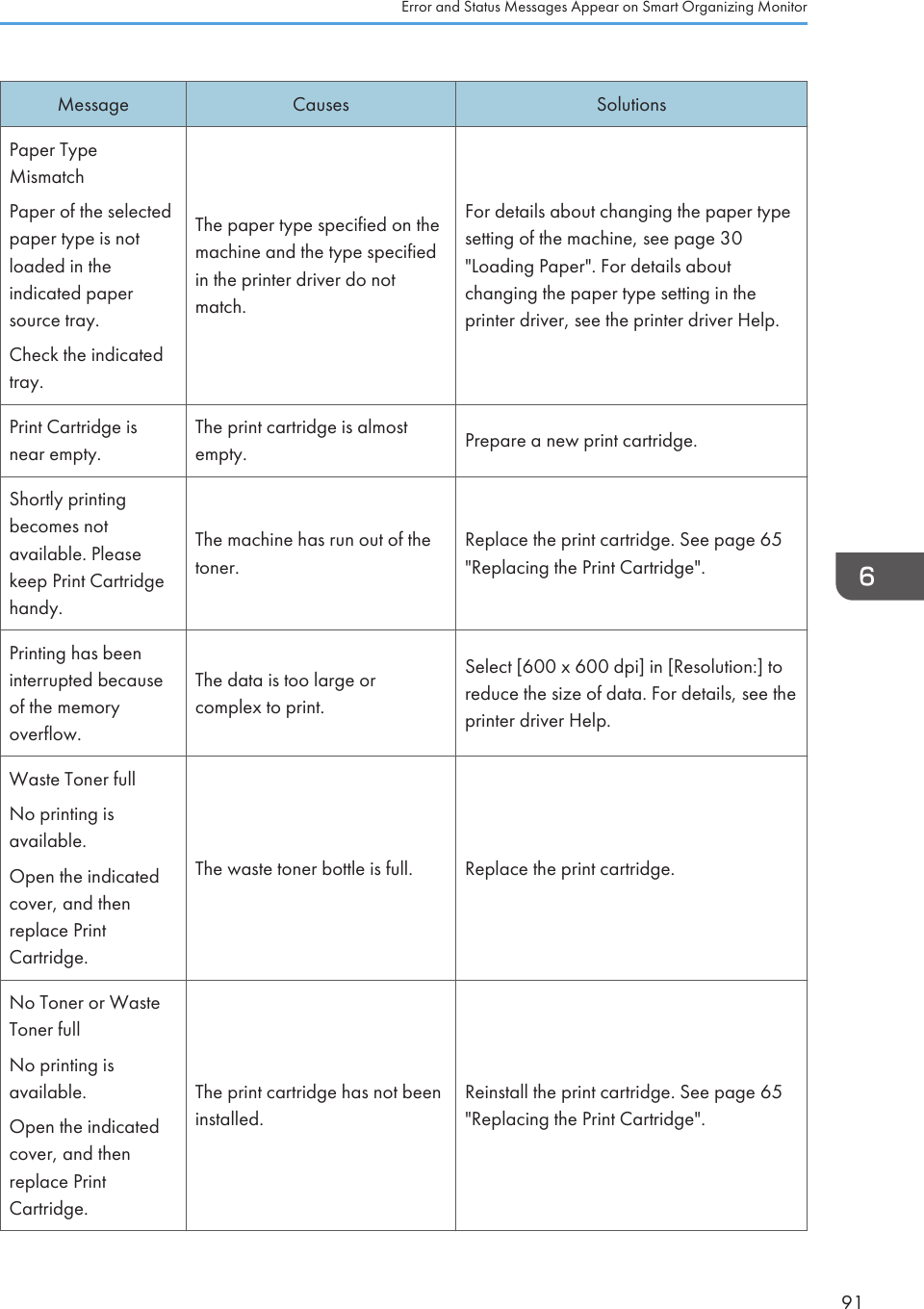 Message Causes SolutionsPaper TypeMismatchPaper of the selectedpaper type is notloaded in theindicated papersource tray.Check the indicatedtray.The paper type specified on themachine and the type specifiedin the printer driver do notmatch.For details about changing the paper typesetting of the machine, see page 30&quot;Loading Paper&quot;. For details aboutchanging the paper type setting in theprinter driver, see the printer driver Help.Print Cartridge isnear empty.The print cartridge is almostempty. Prepare a new print cartridge.Shortly printingbecomes notavailable. Pleasekeep Print Cartridgehandy.The machine has run out of thetoner.Replace the print cartridge. See page 65&quot;Replacing the Print Cartridge&quot;.Printing has beeninterrupted becauseof the memoryoverflow.The data is too large orcomplex to print.Select [600 x 600 dpi] in [Resolution:] toreduce the size of data. For details, see theprinter driver Help.Waste Toner fullNo printing isavailable.Open the indicatedcover, and thenreplace PrintCartridge.The waste toner bottle is full. Replace the print cartridge.No Toner or WasteToner fullNo printing isavailable.Open the indicatedcover, and thenreplace PrintCartridge.The print cartridge has not beeninstalled.Reinstall the print cartridge. See page 65&quot;Replacing the Print Cartridge&quot;.Error and Status Messages Appear on Smart Organizing Monitor91