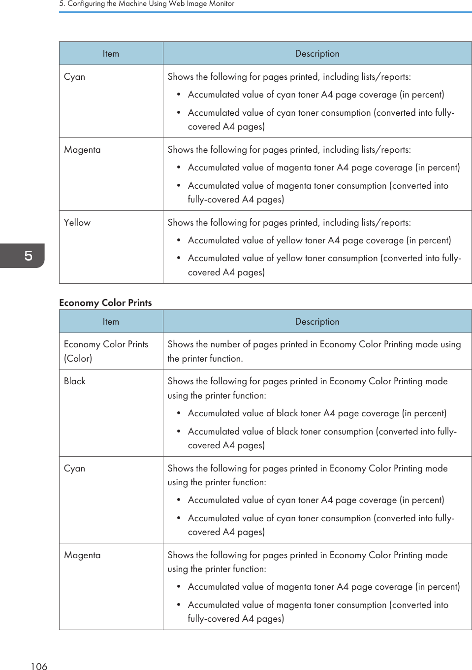 Item DescriptionCyan Shows the following for pages printed, including lists/reports:• Accumulated value of cyan toner A4 page coverage (in percent)• Accumulated value of cyan toner consumption (converted into fully-covered A4 pages)Magenta Shows the following for pages printed, including lists/reports:• Accumulated value of magenta toner A4 page coverage (in percent)• Accumulated value of magenta toner consumption (converted intofully-covered A4 pages)Yellow Shows the following for pages printed, including lists/reports:• Accumulated value of yellow toner A4 page coverage (in percent)• Accumulated value of yellow toner consumption (converted into fully-covered A4 pages)Economy Color PrintsItem DescriptionEconomy Color Prints(Color)Shows the number of pages printed in Economy Color Printing mode usingthe printer function.Black Shows the following for pages printed in Economy Color Printing modeusing the printer function:• Accumulated value of black toner A4 page coverage (in percent)• Accumulated value of black toner consumption (converted into fully-covered A4 pages)Cyan Shows the following for pages printed in Economy Color Printing modeusing the printer function:• Accumulated value of cyan toner A4 page coverage (in percent)• Accumulated value of cyan toner consumption (converted into fully-covered A4 pages)Magenta Shows the following for pages printed in Economy Color Printing modeusing the printer function:• Accumulated value of magenta toner A4 page coverage (in percent)• Accumulated value of magenta toner consumption (converted intofully-covered A4 pages)5. Configuring the Machine Using Web Image Monitor106