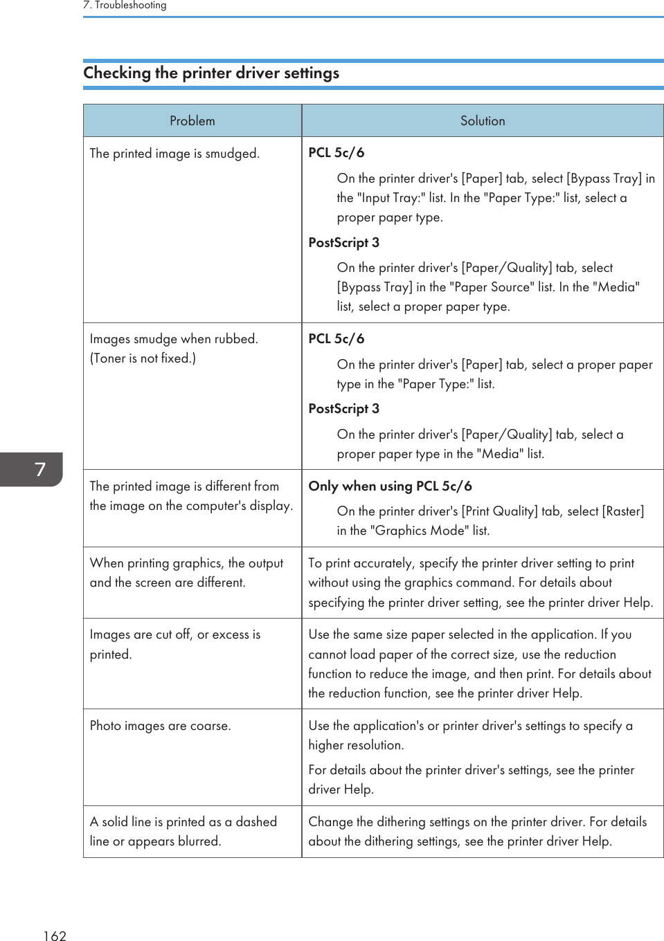 Checking the printer driver settingsProblem SolutionThe printed image is smudged. PCL 5c/6On the printer driver&apos;s [Paper] tab, select [Bypass Tray] inthe &quot;Input Tray:&quot; list. In the &quot;Paper Type:&quot; list, select aproper paper type.PostScript 3On the printer driver&apos;s [Paper/Quality] tab, select[Bypass Tray] in the &quot;Paper Source&quot; list. In the &quot;Media&quot;list, select a proper paper type.Images smudge when rubbed.(Toner is not fixed.)PCL 5c/6On the printer driver&apos;s [Paper] tab, select a proper papertype in the &quot;Paper Type:&quot; list.PostScript 3On the printer driver&apos;s [Paper/Quality] tab, select aproper paper type in the &quot;Media&quot; list.The printed image is different fromthe image on the computer&apos;s display.Only when using PCL 5c/6On the printer driver&apos;s [Print Quality] tab, select [Raster]in the &quot;Graphics Mode&quot; list.When printing graphics, the outputand the screen are different.To print accurately, specify the printer driver setting to printwithout using the graphics command. For details aboutspecifying the printer driver setting, see the printer driver Help.Images are cut off, or excess isprinted.Use the same size paper selected in the application. If youcannot load paper of the correct size, use the reductionfunction to reduce the image, and then print. For details aboutthe reduction function, see the printer driver Help.Photo images are coarse. Use the application&apos;s or printer driver&apos;s settings to specify ahigher resolution.For details about the printer driver&apos;s settings, see the printerdriver Help.A solid line is printed as a dashedline or appears blurred.Change the dithering settings on the printer driver. For detailsabout the dithering settings, see the printer driver Help.7. Troubleshooting162