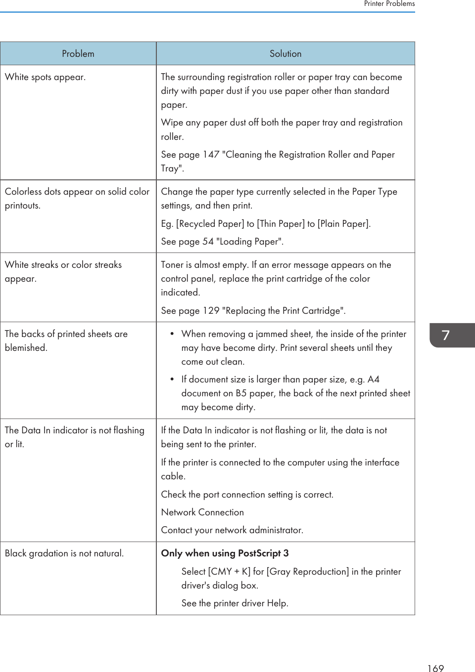 Problem SolutionWhite spots appear. The surrounding registration roller or paper tray can becomedirty with paper dust if you use paper other than standardpaper.Wipe any paper dust off both the paper tray and registrationroller.See page 147 &quot;Cleaning the Registration Roller and PaperTray&quot;.Colorless dots appear on solid colorprintouts.Change the paper type currently selected in the Paper Typesettings, and then print.Eg. [Recycled Paper] to [Thin Paper] to [Plain Paper].See page 54 &quot;Loading Paper&quot;.White streaks or color streaksappear.Toner is almost empty. If an error message appears on thecontrol panel, replace the print cartridge of the colorindicated.See page 129 &quot;Replacing the Print Cartridge&quot;.The backs of printed sheets areblemished.• When removing a jammed sheet, the inside of the printermay have become dirty. Print several sheets until theycome out clean.• If document size is larger than paper size, e.g. A4document on B5 paper, the back of the next printed sheetmay become dirty.The Data In indicator is not flashingor lit.If the Data In indicator is not flashing or lit, the data is notbeing sent to the printer.If the printer is connected to the computer using the interfacecable.Check the port connection setting is correct.Network ConnectionContact your network administrator.Black gradation is not natural. Only when using PostScript 3Select [CMY + K] for [Gray Reproduction] in the printerdriver&apos;s dialog box.See the printer driver Help.Printer Problems169
