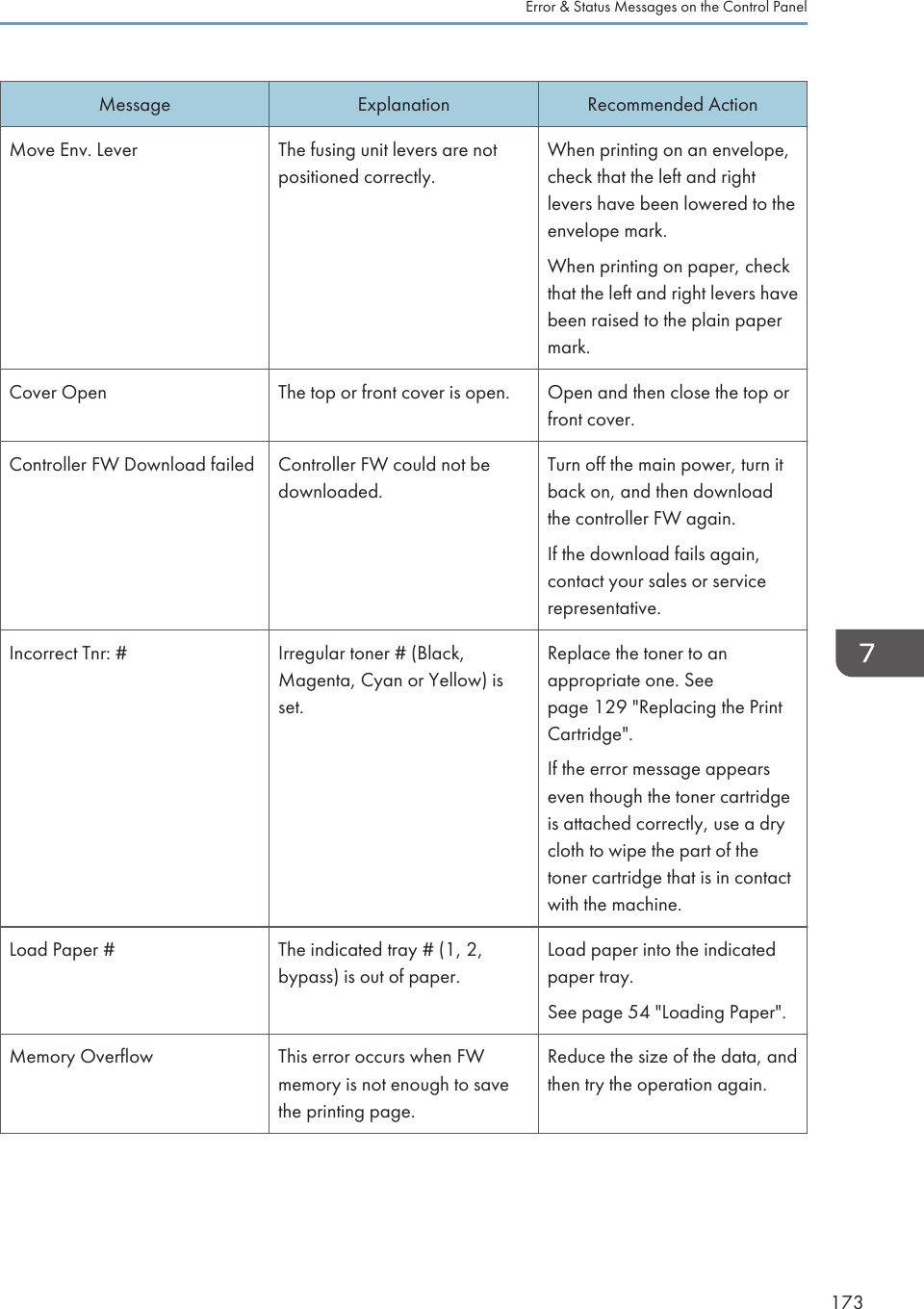 Message Explanation Recommended ActionMove Env. Lever The fusing unit levers are notpositioned correctly.When printing on an envelope,check that the left and rightlevers have been lowered to theenvelope mark.When printing on paper, checkthat the left and right levers havebeen raised to the plain papermark.Cover Open The top or front cover is open. Open and then close the top orfront cover.Controller FW Download failed Controller FW could not bedownloaded.Turn off the main power, turn itback on, and then downloadthe controller FW again.If the download fails again,contact your sales or servicerepresentative.Incorrect Tnr: # Irregular toner # (Black,Magenta, Cyan or Yellow) isset.Replace the toner to anappropriate one. Seepage 129 &quot;Replacing the PrintCartridge&quot;.If the error message appearseven though the toner cartridgeis attached correctly, use a drycloth to wipe the part of thetoner cartridge that is in contactwith the machine.Load Paper # The indicated tray # (1, 2,bypass) is out of paper.Load paper into the indicatedpaper tray.See page 54 &quot;Loading Paper&quot;.Memory Overflow This error occurs when FWmemory is not enough to savethe printing page.Reduce the size of the data, andthen try the operation again.Error &amp; Status Messages on the Control Panel173
