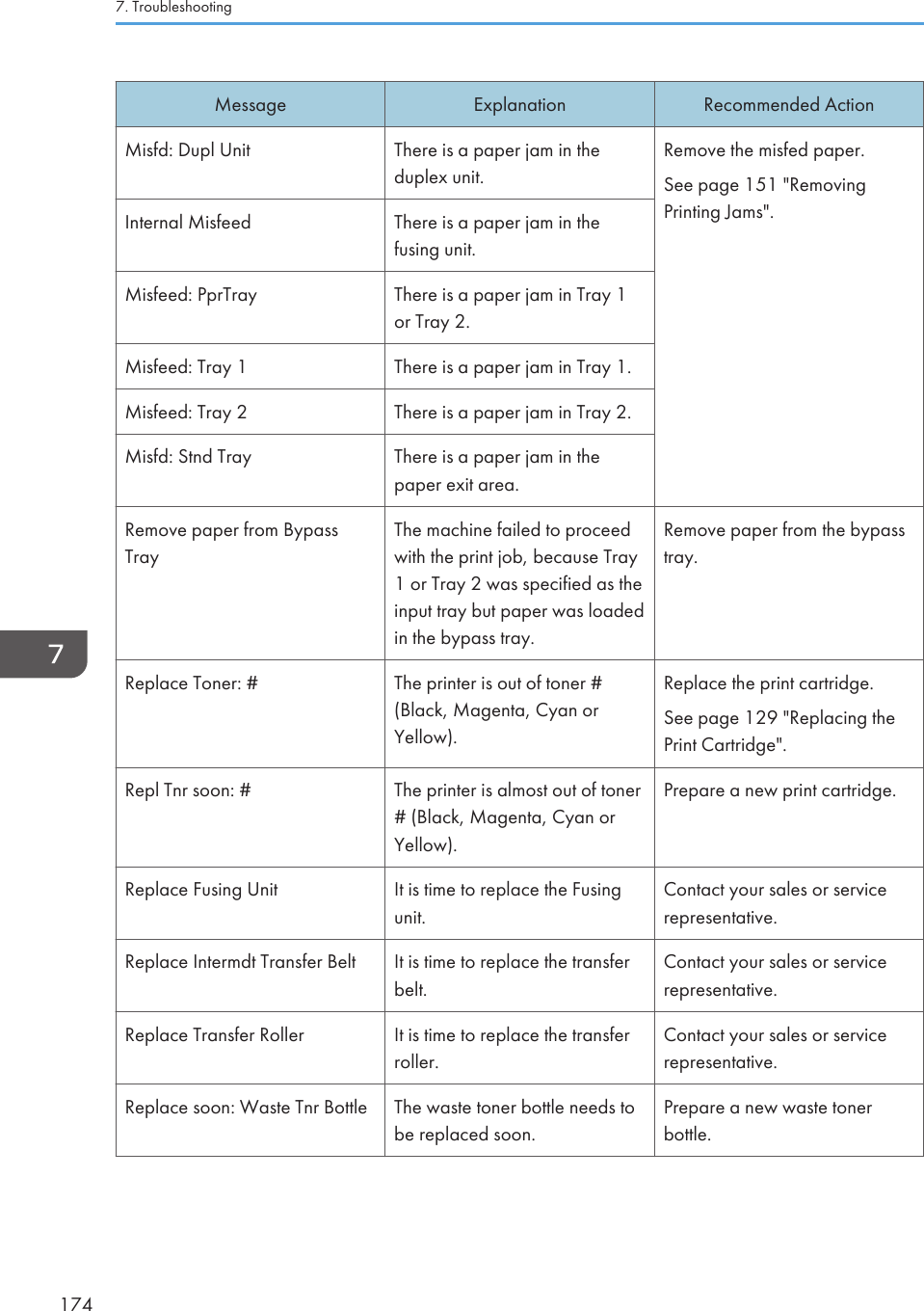 Message Explanation Recommended ActionMisfd: Dupl Unit There is a paper jam in theduplex unit.Remove the misfed paper.See page 151 &quot;RemovingPrinting Jams&quot;.Internal Misfeed There is a paper jam in thefusing unit.Misfeed: PprTray There is a paper jam in Tray 1or Tray 2.Misfeed: Tray 1 There is a paper jam in Tray 1.Misfeed: Tray 2 There is a paper jam in Tray 2.Misfd: Stnd Tray There is a paper jam in thepaper exit area.Remove paper from BypassTrayThe machine failed to proceedwith the print job, because Tray1 or Tray 2 was specified as theinput tray but paper was loadedin the bypass tray.Remove paper from the bypasstray.Replace Toner: # The printer is out of toner #(Black, Magenta, Cyan orYellow).Replace the print cartridge.See page 129 &quot;Replacing thePrint Cartridge&quot;.Repl Tnr soon: # The printer is almost out of toner# (Black, Magenta, Cyan orYellow).Prepare a new print cartridge.Replace Fusing Unit It is time to replace the Fusingunit.Contact your sales or servicerepresentative.Replace Intermdt Transfer Belt It is time to replace the transferbelt.Contact your sales or servicerepresentative.Replace Transfer Roller It is time to replace the transferroller.Contact your sales or servicerepresentative.Replace soon: Waste Tnr Bottle The waste toner bottle needs tobe replaced soon.Prepare a new waste tonerbottle.7. Troubleshooting174