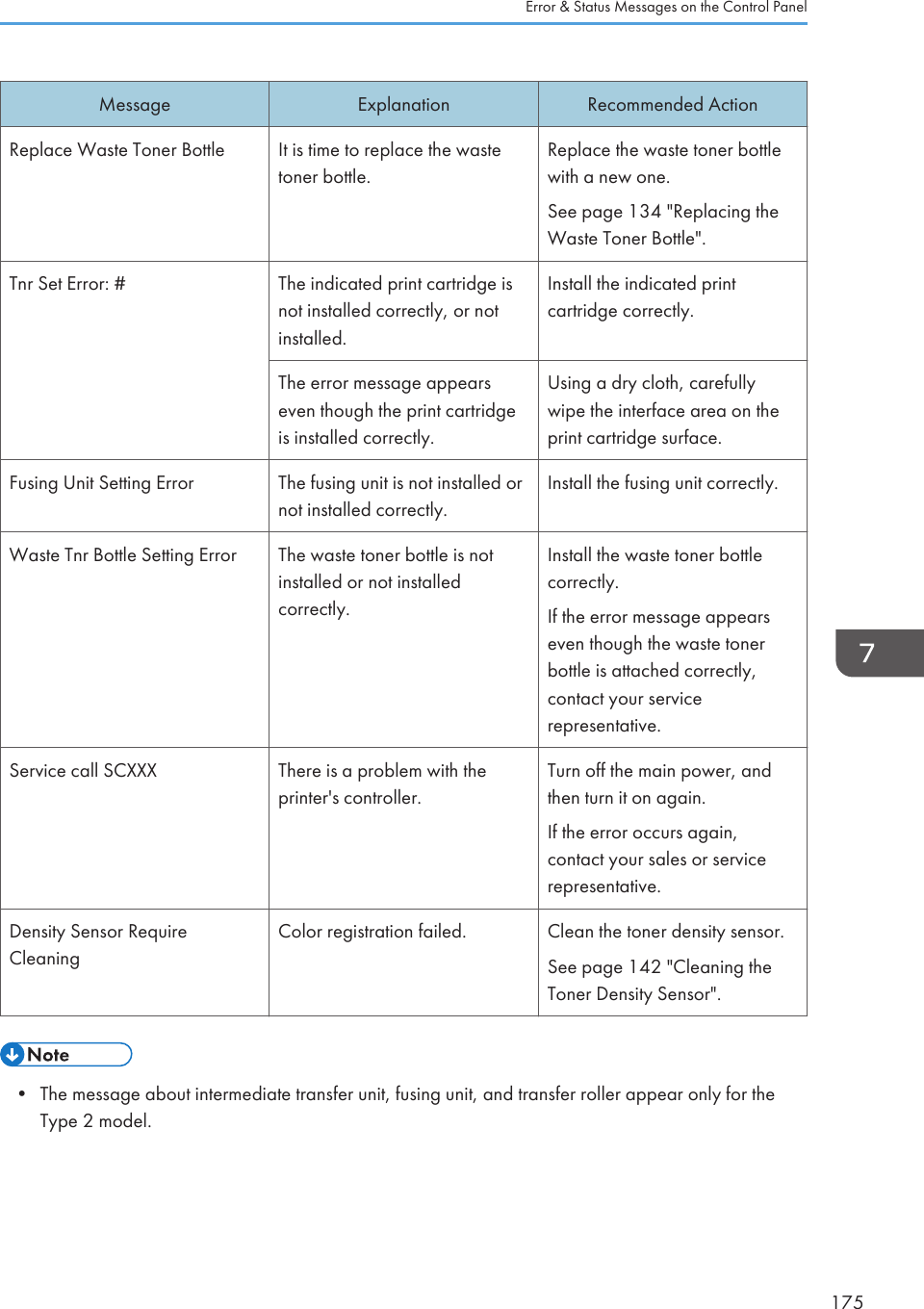 Message Explanation Recommended ActionReplace Waste Toner Bottle It is time to replace the wastetoner bottle.Replace the waste toner bottlewith a new one.See page 134 &quot;Replacing theWaste Toner Bottle&quot;.Tnr Set Error: # The indicated print cartridge isnot installed correctly, or notinstalled.Install the indicated printcartridge correctly.The error message appearseven though the print cartridgeis installed correctly.Using a dry cloth, carefullywipe the interface area on theprint cartridge surface.Fusing Unit Setting Error The fusing unit is not installed ornot installed correctly.Install the fusing unit correctly.Waste Tnr Bottle Setting Error The waste toner bottle is notinstalled or not installedcorrectly.Install the waste toner bottlecorrectly.If the error message appearseven though the waste tonerbottle is attached correctly,contact your servicerepresentative.Service call SCXXX There is a problem with theprinter&apos;s controller.Turn off the main power, andthen turn it on again.If the error occurs again,contact your sales or servicerepresentative.Density Sensor RequireCleaningColor registration failed. Clean the toner density sensor.See page 142 &quot;Cleaning theToner Density Sensor&quot;.• The message about intermediate transfer unit, fusing unit, and transfer roller appear only for theType 2 model.Error &amp; Status Messages on the Control Panel175