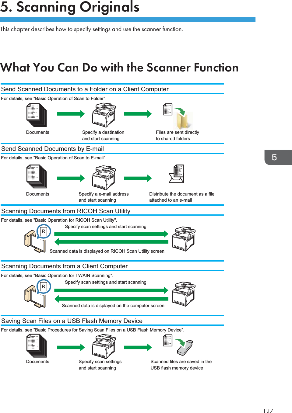/(M\Zggbg`Ikb`bgZelNabl\aZim^k]^l\kb[^lahpmhli^\b_rl^mmbg`lZg]nl^ma^l\Zgg^k_ng\mbhg(QaZmShn=Zg&gt;hpbmama^M\Zgg^k@ng\mbhgFor details, see &quot;Basic Operation of Scan to Folder&quot;.DocumentsDocumentsSend Scanned Documents to a Folder on a Client ComputerFor details, see &quot;Basic Operation of Scan to E-mail&quot;.Send Scanned Documents by E-mailSpecify a destination and start scanningSpecify a e-mail address and start scanningScanned data is displayed on the computer screenFiles are sent directly to shared foldersDistribute the document as a file attached to an e-mailFor details, see &quot;Basic Operation for TWAIN Scanning&quot;.Scanning Documents from a Client ComputerSpecify scan settings and start scanningDocuments Specify scan settings and start scanningScanned files are saved in the USB flash memory deviceFor details, see &quot;Basic Procedures for Saving Scan Files on a USB Flash Memory Device&quot;.Saving Scan Files on a USB Flash Memory DeviceFor details, see &quot;Basic Operation for RICOH Scan Utility&quot;.Specify scan settings and start scanningScanned data is displayed on RICOH Scan Utility screenScanning Documents from RICOH Scan Utility+,1