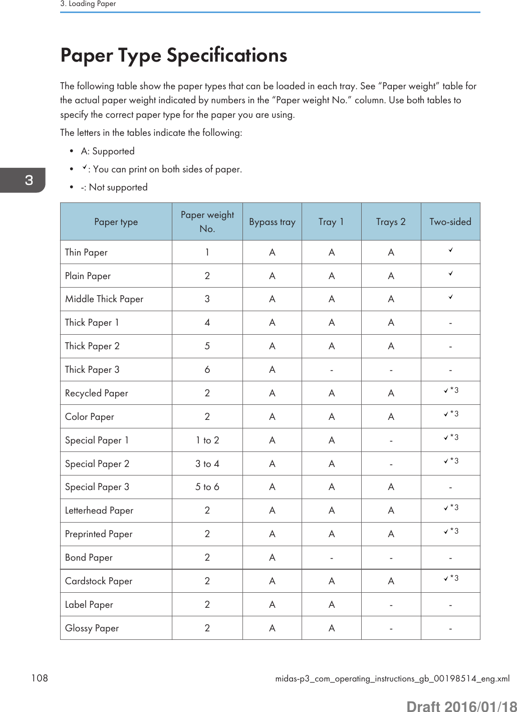 Paper Type SpecificationsThe following table show the paper types that can be loaded in each tray. See “Paper weight” table forthe actual paper weight indicated by numbers in the “Paper weight No.” column. Use both tables tospecify the correct paper type for the paper you are using.The letters in the tables indicate the following:• A: Supported• : You can print on both sides of paper.• -: Not supportedPaper type Paper weightNo. Bypass tray Tray 1 Trays 2 Two-sidedThin Paper 1 A A APlain Paper 2 A A AMiddle Thick Paper 3 A A AThick Paper 1 4 A A A -Thick Paper 2 5 A A A -Thick Paper 3 6 A - - -Recycled Paper 2 A A A *3Color Paper 2 A A A *3Special Paper 1 1 to 2 A A - *3Special Paper 2 3 to 4 A A - *3Special Paper 3 5 to 6 A A A -Letterhead Paper 2 A A A *3Preprinted Paper 2 A A A *3Bond Paper 2 A - - -Cardstock Paper 2 A A A *3Label Paper 2 A A - -Glossy Paper 2 A A - -3. Loading Paper108 midas-p3_com_operating_instructions_gb_00198514_eng.xmlDraft 2016/01/18