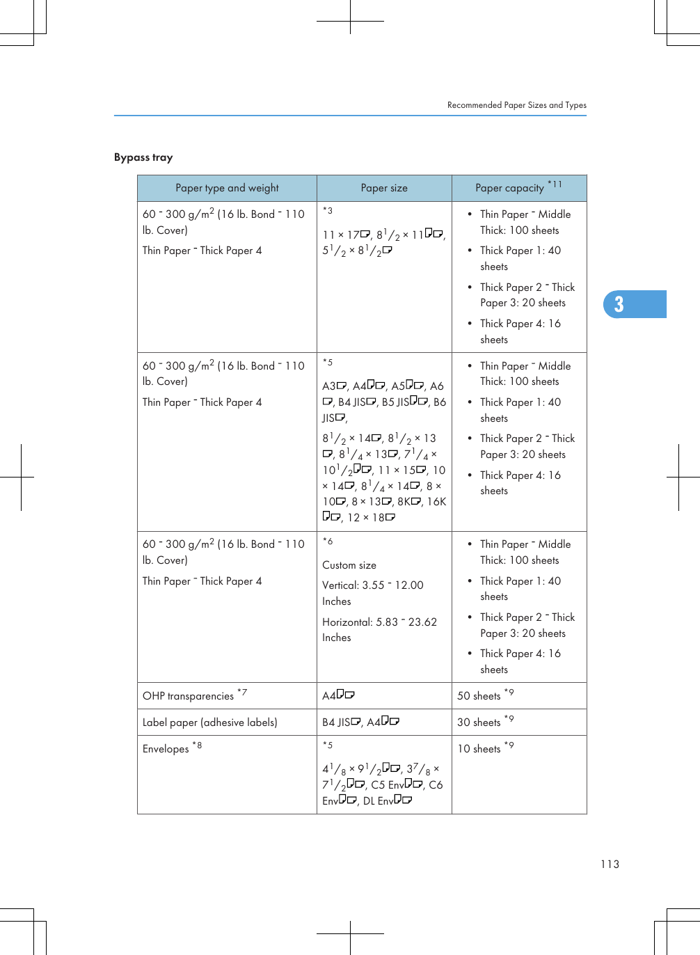 Bypass trayPaper type and weight Paper size Paper capacity *1160   300 g/m2 (16 lb. Bond   110lb. Cover)Thin Paper   Thick Paper 4*311 × 17 , 81/2 × 11 ,51/2 × 81/2• Thin Paper   MiddleThick: 100 sheets• Thick Paper 1: 40sheets• Thick Paper 2   ThickPaper 3: 20 sheets• Thick Paper 4: 16sheets60   300 g/m2 (16 lb. Bond   110lb. Cover)Thin Paper   Thick Paper 4*5A3 , A4 , A5 , A6, B4 JIS , B5 JIS , B6JIS ,81/2 × 14 , 81/2 × 13, 81/4 × 13 , 71/4 ×101/2, 11 × 15 , 10× 14 , 81/4 × 14 , 8 ×10 , 8 × 13 , 8K , 16K, 12 × 18• Thin Paper   MiddleThick: 100 sheets• Thick Paper 1: 40sheets• Thick Paper 2   ThickPaper 3: 20 sheets• Thick Paper 4: 16sheets60   300 g/m2 (16 lb. Bond   110lb. Cover)Thin Paper   Thick Paper 4*6Custom sizeVertical: 3.55   12.00InchesHorizontal: 5.83   23.62Inches• Thin Paper   MiddleThick: 100 sheets• Thick Paper 1: 40sheets• Thick Paper 2   ThickPaper 3: 20 sheets• Thick Paper 4: 16sheetsOHP transparencies *7 A4 50 sheets *9Label paper (adhesive labels) B4 JIS , A4 30 sheets *9Envelopes *8 *541/8 × 91/2, 37/8 ×71/2, C5 Env , C6Env , DL Env10 sheets *9Recommended Paper Sizes and Types1133