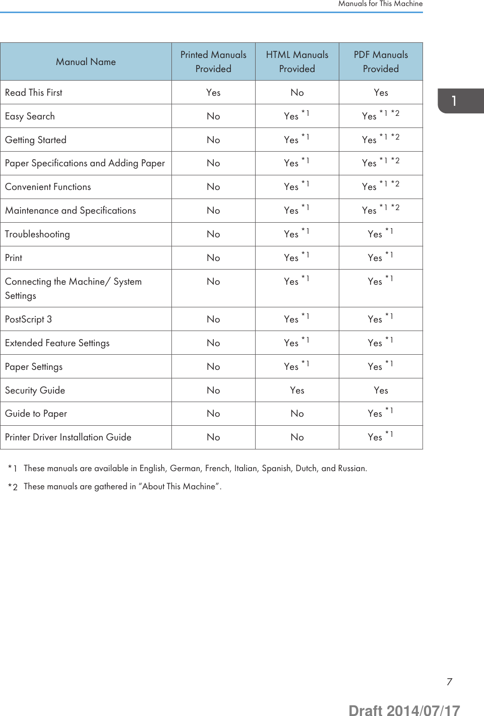 Manual Name Printed ManualsProvidedHTML ManualsProvidedPDF ManualsProvidedRead This First Yes No YesEasy Search No Yes *1 Yes *1 *2Getting Started No Yes *1 Yes *1 *2Paper Specifications and Adding Paper No Yes *1 Yes *1 *2Convenient Functions No Yes *1 Yes *1 *2Maintenance and Specifications No Yes *1 Yes *1 *2Troubleshooting No Yes *1 Yes *1Print No Yes *1 Yes *1Connecting the Machine/ SystemSettingsNo Yes *1 Yes *1PostScript 3 No Yes *1 Yes *1Extended Feature Settings No Yes *1 Yes *1Paper Settings No Yes *1 Yes *1Security Guide No Yes YesGuide to Paper No No Yes *1Printer Driver Installation Guide No No Yes *1*1 These manuals are available in English, German, French, Italian, Spanish, Dutch, and Russian.*2 These manuals are gathered in “About This Machine”.Manuals for This Machine7Draft 2014/07/17