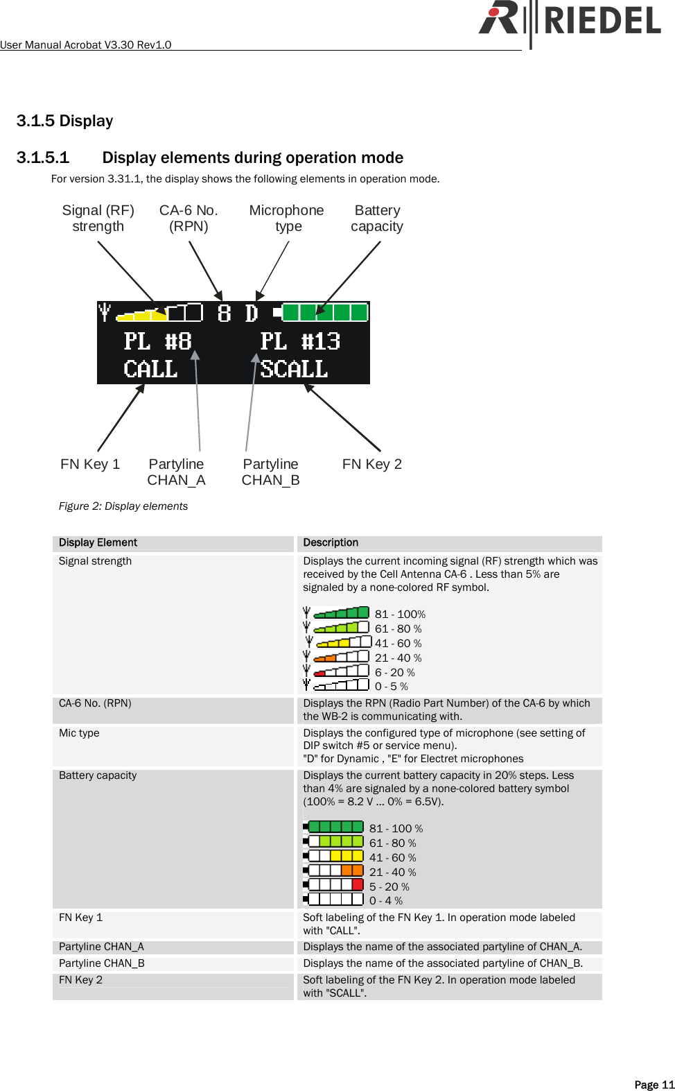 User Manual Acrobat V3.30 Rev1.0   3.1.5 Display 3.1.5.1 Display elements during operation mode For version 3.31.1, the display shows the following elements in operation mode.  Signal (RF) strengthFN Key 1 FN Key 2PartylineCHAN_A PartylineCHAN_BBattery capacityMicrophone typeCA-6 No. (RPN) Figure 2: Display elements  Display Element  Description Signal strength  Displays the current incoming signal (RF) strength which was received by the Cell Antenna CA-6 . Less than 5% are signaled by a none-colored RF symbol.    81 - 100%   61 - 80 %    41 - 60 %   21 - 40 %   6 - 20 %   0 - 5 % CA-6 No. (RPN)  Displays the RPN (Radio Part Number) of the CA-6 by which the WB-2 is communicating with. Mic type  Displays the configured type of microphone (see setting of DIP switch #5 or service menu). "D" for Dynamic , "E" for Electret microphones Battery capacity  Displays the current battery capacity in 20% steps. Less than 4% are signaled by a none-colored battery symbol (100% = 8.2 V &hellip; 0% = 6.5V).    81 - 100 %   61 - 80 %   41 - 60 %   21 - 40 %   5 - 20 %   0 - 4 % FN Key 1  Soft labeling of the FN Key 1. In operation mode labeled with "CALL". Partyline CHAN_A  Displays the name of the associated partyline of CHAN_A. Partyline CHAN_B  Displays the name of the associated partyline of CHAN_B. FN Key 2  Soft labeling of the FN Key 2. In operation mode labeled with "SCALL".   Page 11 