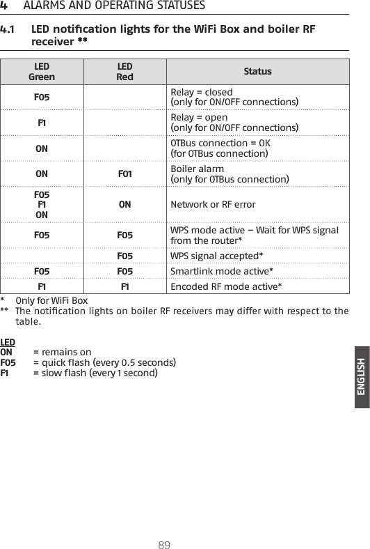 89ENGLISH4  ALARMS AND OPERATING STATUSES4.1  LED notication lights for the WiFi Box and boiler RF receiver **LEDGreen LEDRed StatusF05 Relay = closed (only for ON/OFF connections)F1 Relay = open (only for ON/OFF connections)ON OTBus connection = OK (for OTBus connection)ON F01 Boiler alarm (only for OTBus connection)F05F1ON ON Network or RF error F05 F05 WPS mode active – Wait for WPS signal from the router*F05 WPS signal accepted*F05 F05 Smartlink mode active*F1 F1 Encoded RF mode active**  Only for WiFi Box**  The notication lights on boiler RF receivers may differ with respect to the table.LEDON  = remains onF05 = quick ash (every 0.5 seconds)F1   = slow ash (every 1 second)