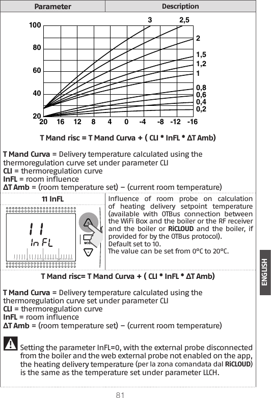 81ENGLISHParameterDescription1008060402020 16 12 8 4 03 2,521,51,210,80,60,40,2-4 -8 -12 -16T Mand risc = T Mand Curva + ( CLI * InFL * ΔT Amb)T Mand Curva = Delivery temperature calculated using the thermoregulation curve set under parameter CLICLI = thermoregulation curveInFL = room inuenceΔT Amb = (room temperature set) – (current room temperature)11 InFLInuence  of  room  probe  on  calculation of  heating  delivery  setpoint  temperature (available  with  OTBus  connection  between the WiFi Box and the boiler or the RF receiver and the boiler or RiCLOUD and the boiler, if provided for by the OTBus protocol).Default set to 10. The value can be set from 0°C to 20°C.T Mand risc= T Mand Curva + ( CLI * InFL * ΔT Amb)T Mand Curva = Delivery temperature calculated using the thermoregulation curve set under parameter CLICLI = thermoregulation curveInFL = room inuenceΔT Amb = (room temperature set) – (current room temperature) 9Setting the parameter InFL=0, with the external probe disconnected from the boiler and the web external probe not enabled on the app, the heating delivery temperature (per la zona comandata dal RiCLOUD)  is the same as the temperature set under parameter LLCH.