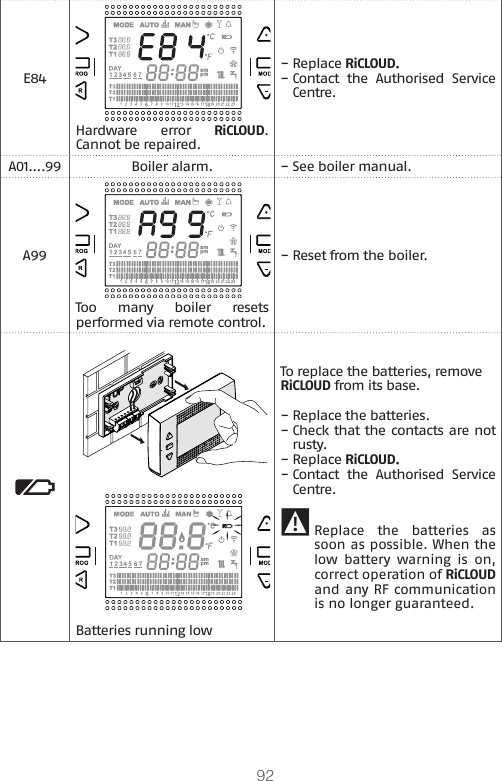 92E84Hardware error RiCLOUD. Cannot be repaired.  −Replace RiCLOUD.  −Contact  the  Authorised  Service Centre.A01….99 Boiler alarm.  −See boiler manual.A99Too many boiler resets performed via remote control. −Reset from the boiler.Batteries running lowTo replace the batteries, remove RiCLOUD from its base. −Replace the batteries.  −Check that the contacts are not rusty.  −Replace RiCLOUD.  −Contact  the  Authorised  Service Centre. 9Replace  the  batteries  as soon as possible. When the low battery warning is on, correct operation of RiCLOUD and any RF communication is no longer guaranteed.