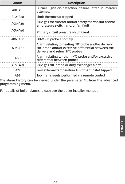 93ENGLISHAlarm DescriptionA01-A10Burner ignition/detection failure after numerous attemptsA02-A20 Limit thermostat trippedA03-A30 Flue gas thermostat and/or safety thermostat and/or air pressure switch and/or fan faultA04-A40 Primary circuit pressure insufcientA06-A60 DHW NTC probe anomalyA07-A70Alarm relating to heating NTC probe and/or delivery NTC probe and/or excessive differential between the delivery and return NTC probesA08 Alarm relating to return NTC probe and/or excessive differential between probesA09-A91 Flue gas NTC probe or dirty exchanger alarmA77 Low external temperature limit thermostat trippedA99 Too many resets performed via remote controlThe alarm history can be viewed under the parameter ALL from the advanced programming menu.For details of boiler alarms, please see the boiler installer manual.