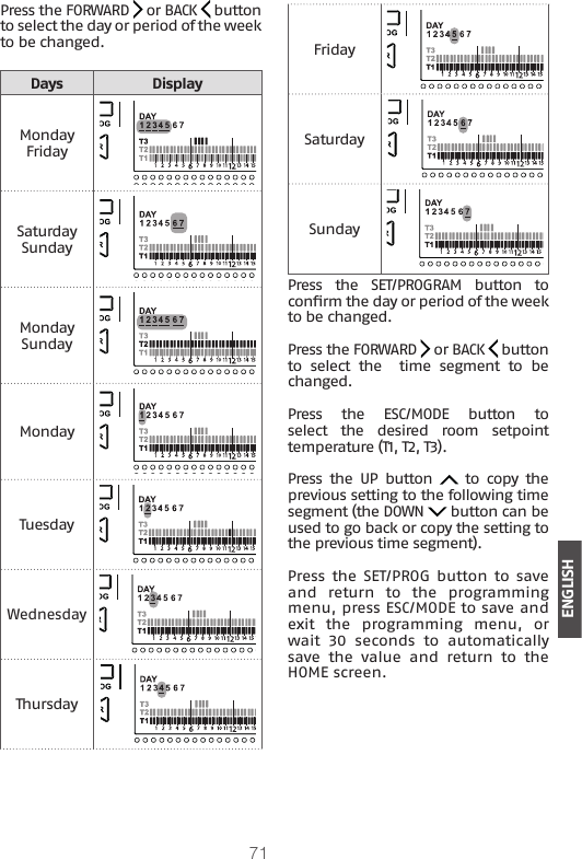 71ENGLISHPress the FORWARD   or BACK   button to select the day or period of the week to be changed.Days DisplayMondayFridaySaturday SundayMonday SundayMondayTuesdayWednesdayThursdayFridaySaturdaySundayPress  the  SET/PROGRAM  button  to conrm the day or period of the week to be changed.Press the FORWARD   or BACK   button to  select  the    time  segment  to  be changed.Press  the  ESC/MODE  button  to select  the  desired  room  setpoint temperature (T1, T2, T3).Press  the  UP  button    to  copy  the previous setting to the following time segment (the DOWN   button can be used to go back or copy the setting to the previous time segment). Press  the SET/PROG button to  save and  return  to  the  programming menu, press ESC/MODE to save and exit  the  programming  menu,  or wait 30 seconds to automatically save  the  value  and  return  to  the HOME screen.