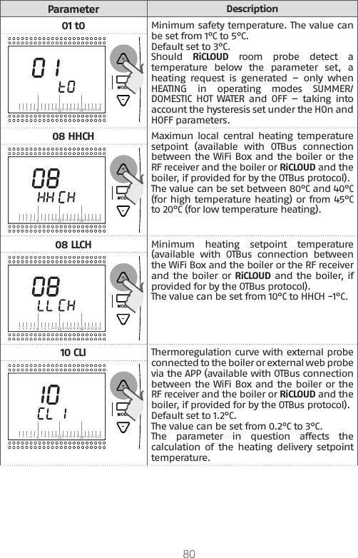 80ParameterDescription01 t0Minimum safety temperature. The value can be set from 1°C to 5°C. Default set to 3°C. Should  RiCLOUD room probe detect a temperature  below  the  parameter  set,  a heating  request  is  generated  –  only  when HEATING in operating modes SUMMER/DOMESTIC HOT WATER and OFF – taking into account the hysteresis set under the HOn and HOFF parameters.08 HHCHMaximun  local central  heating  temperature  setpoint  (available  with  OTBus  connection between the WiFi Box and the boiler or the RF receiver and the boiler or RiCLOUD and the boiler, if provided for by the OTBus protocol).The value can be set between 80°C and 40°C (for high temperature heating) or from 45°C to 20°C (for low temperature heating).08 LLCH Minimum  heating  setpoint  temperature (available  with  OTBus  connection  between the WiFi Box and the boiler or the RF receiver and the boiler or RiCLOUD and the boiler, if provided for by the OTBus protocol). The value can be set from 10°C to HHCH -1°C.10 CLIThermoregulation curve with external probe connected to the boiler or external web probe via the APP (available with OTBus connection between the WiFi Box and the boiler or the RF receiver and the boiler or RiCLOUD and the boiler, if provided for by the OTBus protocol). Default set to 1.2°C. The value can be set from 0.2°C to 3°C. The  parameter  in  question  affects  the calculation  of  the  heating  delivery  setpoint temperature.