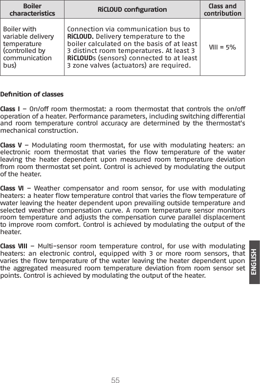 55ENGLISHBoiler  characteristics RiCLOUD congurationClass and contributionBoiler with variable delivery temperature (controlled by communication bus)Connection via communication bus to RiCLOUD. Delivery temperature to the boiler calculated on the basis of at least 3 distinct room temperatures. At least 3 RiCLOUDs (sensors) connected to at least 3 zone valves (actuators) are required.VIII = 5%Denition of classesClass I – On/off room thermostat: a room thermostat that controls the on/off operation of a heater. Performance parameters, including switching differential and room temperature control  accuracy  are determined by the  thermostat’s mechanical construction.Class V – Modulating room thermostat, for use with modulating heaters: an electronic  room  thermostat  that  varies  the  ow  temperature  of  the  water leaving  the  heater  dependent  upon  measured  room  temperature  deviation from room thermostat set point. Control is achieved by modulating the output of the heater.Class VI  – Weather  compensator and  room sensor,  for  use  with  modulating heaters: a heater ow temperature control that varies the ow temperature of water leaving the heater dependent upon prevailing outside temperature and selected weather compensation curve.  A room temperature  sensor monitors room temperature and adjusts the compensation curve parallel displacement to improve room comfort. Control is achieved by modulating the output of the heater.Class VIII –  Multi-sensor room temperature control, for use with  modulating heaters:  an  electronic control, equipped  with  3  or more room sensors, that varies the ow temperature of the water leaving the heater dependent upon the aggregated measured room temperature deviation from room sensor set points. Control is achieved by modulating the output of the heater.
