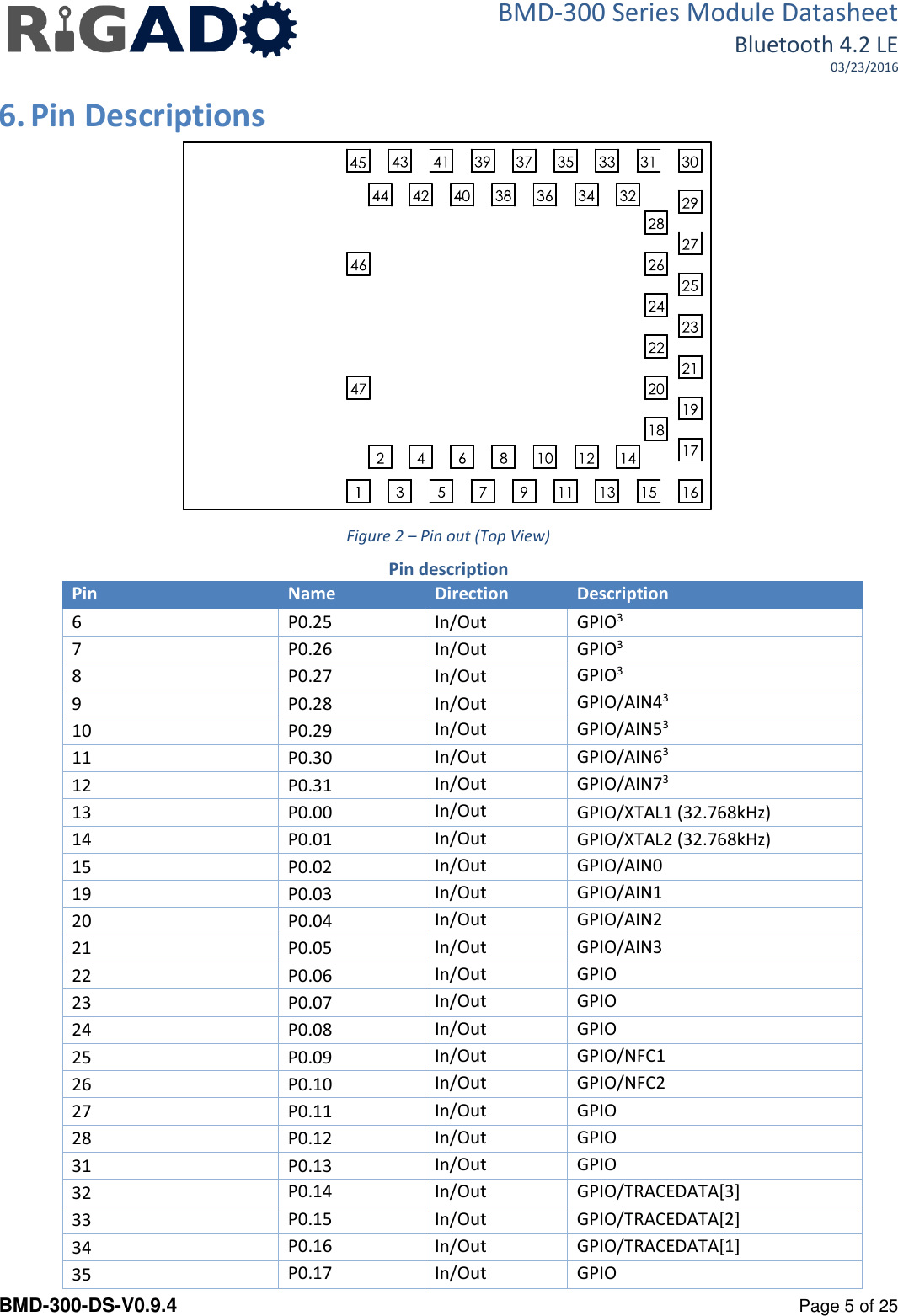 BMD-300 Series Module Datasheet Bluetooth 4.2 LE 03/23/2016  BMD-300-DS-V0.9.4      Page 5 of 25 6. Pin Descriptions   Figure 2 &ndash; Pin out (Top View) Pin description Pin Name Direction Description 6 P0.25 In/Out GPIO3 7 P0.26 In/Out GPIO3 8 P0.27 In/Out GPIO3 9 P0.28 In/Out GPIO/AIN43 10 P0.29 In/Out GPIO/AIN53 11 P0.30 In/Out GPIO/AIN63 12 P0.31 In/Out GPIO/AIN73 13 P0.00 In/Out GPIO/XTAL1 (32.768kHz) 14 P0.01 In/Out GPIO/XTAL2 (32.768kHz) 15 P0.02 In/Out GPIO/AIN0 19 P0.03 In/Out GPIO/AIN1 20 P0.04 In/Out GPIO/AIN2 21 P0.05 In/Out GPIO/AIN3 22 P0.06 In/Out GPIO 23 P0.07 In/Out GPIO 24 P0.08 In/Out GPIO 25 P0.09 In/Out GPIO/NFC1 26 P0.10 In/Out GPIO/NFC2 27 P0.11 In/Out GPIO 28 P0.12 In/Out GPIO 31 P0.13 In/Out GPIO 32 P0.14 In/Out GPIO/TRACEDATA[3] 33 P0.15 In/Out GPIO/TRACEDATA[2] 34 P0.16 In/Out GPIO/TRACEDATA[1] 35 P0.17 In/Out GPIO 
