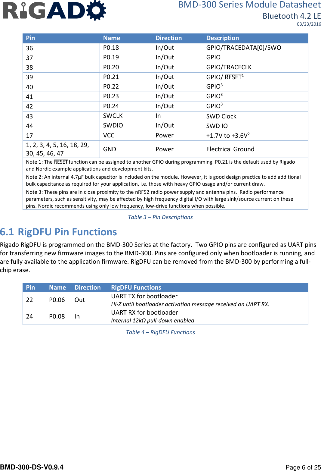 BMD-300 Series Module Datasheet Bluetooth 4.2 LE 03/23/2016  BMD-300-DS-V0.9.4      Page 6 of 25 Pin Name Direction Description 36 P0.18 In/Out GPIO/TRACEDATA[0]/SWO 37 P0.19 In/Out GPIO 38 P0.20 In/Out GPIO/TRACECLK 39 P0.21 In/Out GPIO/ RESET̅̅̅̅̅̅̅̅1 40 P0.22 In/Out GPIO3 41 P0.23 In/Out GPIO3 42 P0.24 In/Out GPIO3 43 SWCLK In SWD Clock 44 SWDIO In/Out SWD IO 17 VCC Power +1.7V to +3.6V2 1, 2, 3, 4, 5, 16, 18, 29, 30, 45, 46, 47 GND Power Electrical Ground Note 1: The RESET̅̅̅̅̅̅̅̅ function can be assigned to another GPIO during programming. P0.21 is the default used by Rigado and Nordic example applications and development kits. Note 2: An internal 4.7&micro;F bulk capacitor is included on the module. However, it is good design practice to add additional bulk capacitance as required for your application, i.e. those with heavy GPIO usage and/or current draw. Note 3: These pins are in close proximity to the nRF52 radio power supply and antenna pins.  Radio performance parameters, such as sensitivity, may be affected by high frequency digital I/O with large sink/source current on these pins. Nordic recommends using only low frequency, low-drive functions when possible. Table 3 &ndash; Pin Descriptions 6.1 RigDFU Pin Functions Rigado RigDFU is programmed on the BMD-300 Series at the factory.  Two GPIO pins are configured as UART pins for transferring new firmware images to the BMD-300. Pins are configured only when bootloader is running, and are fully available to the application firmware. RigDFU can be removed from the BMD-300 by performing a full-chip erase.  Pin Name Direction RigDFU Functions  22 P0.06 Out UART TX for bootloader Hi-Z until bootloader activation message received on UART RX. 24 P0.08 In UART RX for bootloader  Internal 12k&Omega; pull-down enabled Table 4 &ndash; RigDFU Functions   