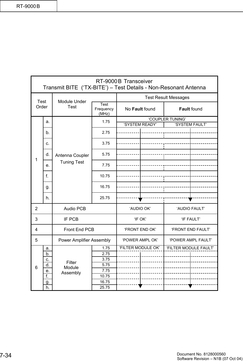          Document No. 8128000560  Software Revision &ndash; N1B (07 Oct 04) 7-34 RT-9000 B           RT-9000 B  Transceiver Transmit BITE  (&lsquo;TX-BITE&rsquo;) &ndash; Test Details - Non-Resonant Antenna   Test Result Messages Test Order Module Under Test  Test Frequency (MHz) No Fault found  Fault found &lsquo;COUPLER TUNING&rsquo; a.  1.75   &lsquo;SYSTEM READY&rsquo;  &lsquo;SYSTEM FAULT&rsquo;  b.  2.75     c.  3.75     d.  5.75     e.  7.75     f.  10.75     g.  16.75      1 h. Antenna Coupler Tuning Test 25.75     2         Audio PCB &lsquo;AUDIO OK&rsquo;  &lsquo;AUDIO FAULT&rsquo;  3         IF PCB  &lsquo;IF OK&rsquo;  &lsquo;IF FAULT&rsquo;  4         Front End PCB &lsquo;FRONT END OK&rsquo;  &lsquo;FRONT END FAULT&rsquo;  5  Power Amplifier Assembly &lsquo;POWER AMPL OK&rsquo;  &lsquo;POWER AMPL FAULT&rsquo; a.  1.75    &lsquo;FILTER MODULE OK&rsquo;  &lsquo;FILTER MODULE FAULT&rsquo; b.  2.75    c.  3.75    d.  5.75    e.  7.75    f.  10.75    g.  16.75     6 h.          Filter        Module      Assembly 25.75     