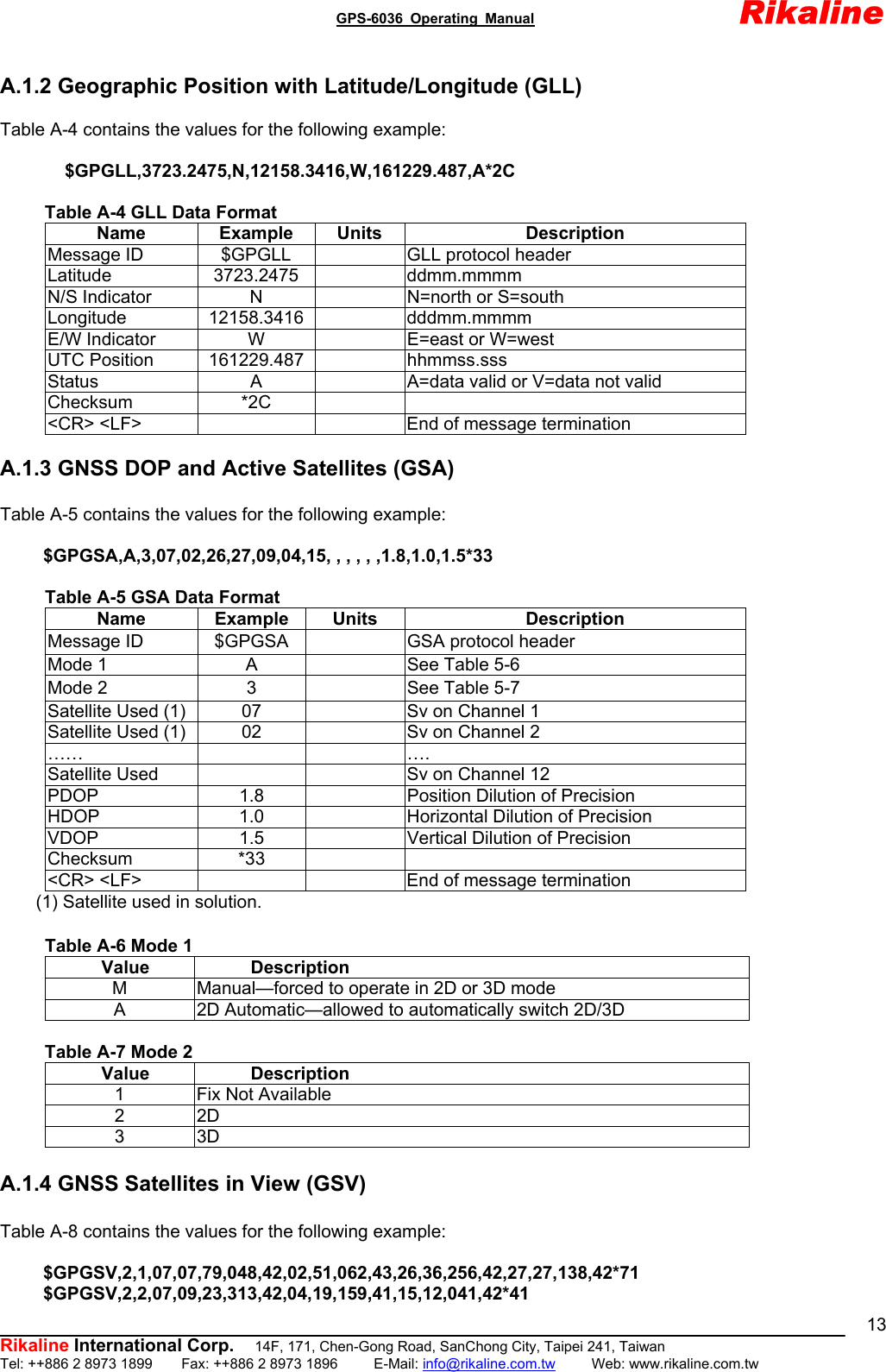                                               GPS-6036 Operating Manual                       Rikaline          Rikaline International Corp.  14F, 171, Chen-Gong Road, SanChong City, Taipei 241, Taiwan Tel: ++886 2 8973 1899    Fax: ++886 2 8973 1896     E-Mail: info@rikaline.com.tw     Web: www.rikaline.com.tw 13 A.1.2 Geographic Position with Latitude/Longitude (GLL)  Table A-4 contains the values for the following example:  $GPGLL,3723.2475,N,12158.3416,W,161229.487,A*2C       Table A-4 GLL Data Format Name Example Units  Description Message ID  $GPGLL    GLL protocol header Latitude   3723.2475    ddmm.mmmm N/S Indicator    N    N=north or S=south Longitude 12158.3416   dddmm.mmmm E/W Indicator  W    E=east or W=west UTC Position  161229.487    hhmmss.sss Status  A    A=data valid or V=data not valid Checksum *2C   &lt;CR&gt; &lt;LF&gt;      End of message termination  A.1.3 GNSS DOP and Active Satellites (GSA)  Table A-5 contains the values for the following example:  $GPGSA,A,3,07,02,26,27,09,04,15, , , , , ,1.8,1.0,1.5*33         Table A-5 GSA Data Format Name Example Units  Description Message ID    $GPGSA   GSA protocol header Mode 1  A    See Table 5-6 Mode 2  3   See Table 5-7 Satellite Used (1)  07    Sv on Channel 1 Satellite Used (1)  02    Sv on Channel 2 ……    …. Satellite Used        Sv on Channel 12 PDOP  1.8      Position Dilution of Precision HDOP  1.0    Horizontal Dilution of Precision VDOP  1.5    Vertical Dilution of Precision Checksum   *33     &lt;CR&gt; &lt;LF&gt;      End of message termination     (1) Satellite used in solution.       Table A-6 Mode 1 Value Description M  Manual—forced to operate in 2D or 3D mode A 2D Automatic—allowed to automatically switch 2D/3D       Table A-7 Mode 2 Value Description 1  Fix Not Available 2 2D 3 3D  A.1.4 GNSS Satellites in View (GSV)  Table A-8 contains the values for the following example:  $GPGSV,2,1,07,07,79,048,42,02,51,062,43,26,36,256,42,27,27,138,42*71 $GPGSV,2,2,07,09,23,313,42,04,19,159,41,15,12,041,42*41 