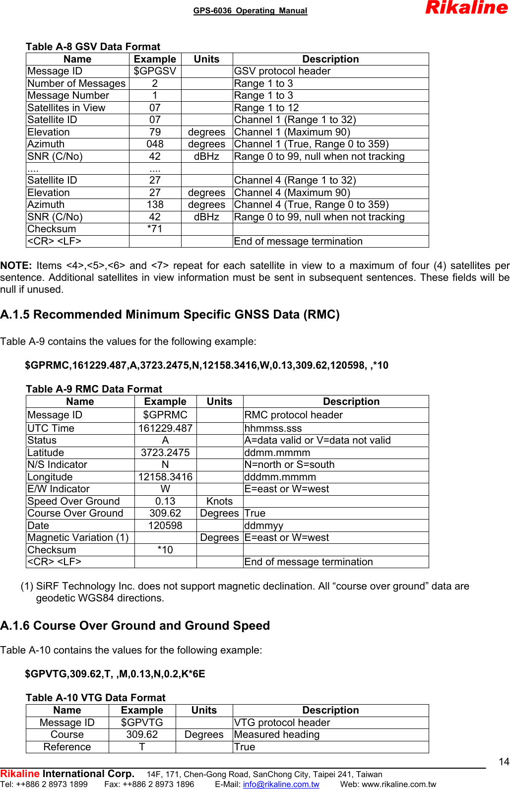                                              GPS-6036 Operating Manual                       Rikaline          Rikaline International Corp.  14F, 171, Chen-Gong Road, SanChong City, Taipei 241, Taiwan Tel: ++886 2 8973 1899    Fax: ++886 2 8973 1896     E-Mail: info@rikaline.com.tw     Web: www.rikaline.com.tw 14        Table A-8 GSV Data Format Name Example Units  Description Message ID    $GPGSV    GSV protocol header Number of Messages 2    Range 1 to 3 Message Number  1    Range 1 to 3 Satellites in View  07    Range 1 to 12 Satellite ID  07    Channel 1 (Range 1 to 32) Elevation  79  degrees Channel 1 (Maximum 90) Azimuth  048  degrees Channel 1 (True, Range 0 to 359) SNR (C/No)  42  dBHz  Range 0 to 99, null when not tracking .... ....   Satellite ID  27    Channel 4 (Range 1 to 32) Elevation  27  degrees Channel 4 (Maximum 90) Azimuth  138  degrees Channel 4 (True, Range 0 to 359) SNR (C/No)  42  dBHz  Range 0 to 99, null when not tracking Checksum *71   &lt;CR&gt; &lt;LF&gt;      End of message termination  NOTE: Items &lt;4&gt;,&lt;5&gt;,&lt;6&gt; and &lt;7&gt; repeat for each satellite in view to a maximum of four (4) satellites per sentence. Additional satellites in view information must be sent in subsequent sentences. These fields will be null if unused.  A.1.5 Recommended Minimum Specific GNSS Data (RMC)  Table A-9 contains the values for the following example:  $GPRMC,161229.487,A,3723.2475,N,12158.3416,W,0.13,309.62,120598, ,*10       Table A-9 RMC Data Format Name Example Units  Description Message ID    $GPRMC   RMC protocol header UTC Time  161229.487    hhmmss.sss Status  A    A=data valid or V=data not valid Latitude 3723.2475  ddmm.mmmm N/S Indicator  N    N=north or S=south Longitude 12158.3416  dddmm.mmmm E/W Indicator  W    E=east or W=west Speed Over Ground  0.13  Knots   Course Over Ground  309.62  Degrees True Date 120598  ddmmyy Magnetic Variation (1)   Degrees E=east or W=west Checksum *10   &lt;CR&gt; &lt;LF&gt;      End of message termination          (1) SiRF Technology Inc. does not support magnetic declination. All “course over ground” data are          geodetic WGS84 directions.  A.1.6 Course Over Ground and Ground Speed    Table A-10 contains the values for the following example:  $GPVTG,309.62,T, ,M,0.13,N,0.2,K*6E       Table A-10 VTG Data Format Name Example Units  Description Message ID  $GPVTG    VTG protocol header Course 309.62 Degrees Measured heading Reference T   True 