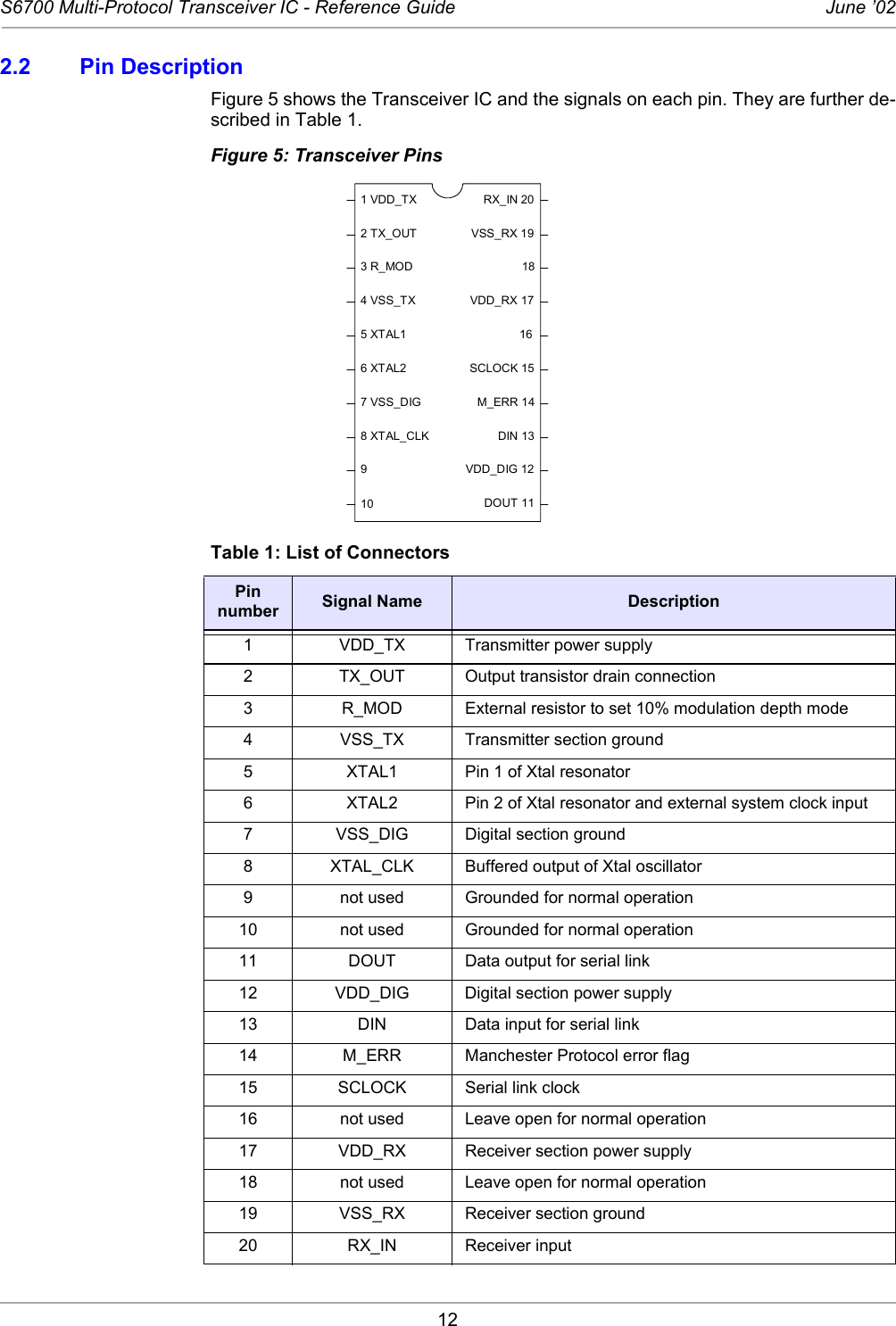 12S6700 Multi-Protocol Transceiver IC - Reference Guide June ’022.2 Pin DescriptionFigure 5 shows the Transceiver IC and the signals on each pin. They are further de-scribed in Table 1. Figure 5: Transceiver PinsTable 1: List of ConnectorsPin number Signal Name Description1 VDD_TX Transmitter power supply2 TX_OUT Output transistor drain connection3 R_MOD External resistor to set 10% modulation depth mode4 VSS_TX Transmitter section ground5 XTAL1 Pin 1 of Xtal resonator 6 XTAL2 Pin 2 of Xtal resonator and external system clock input7 VSS_DIG Digital section ground8 XTAL_CLK Buffered output of Xtal oscillator9 not used Grounded for normal operation10 not used Grounded for normal operation11 DOUT Data output for serial link12 VDD_DIG Digital section power supply13 DIN Data input for serial link14 M_ERR Manchester Protocol error flag15 SCLOCK Serial link clock16 not used Leave open for normal operation17 VDD_RX Receiver section power supply18 not used Leave open for normal operation19 VSS_RX Receiver section ground20 RX_IN Receiver input1 VDD_TX2 TX_OUT3 R_MOD4 VSS_TX5 XTAL16 XTAL27 VSS_DIG8 XTAL_CLK910VSS_RX 19RX_IN 20VDD_RX 171816SCLOCK 15M_ERR 14DIN 13VDD_DIG 12DOUT 11