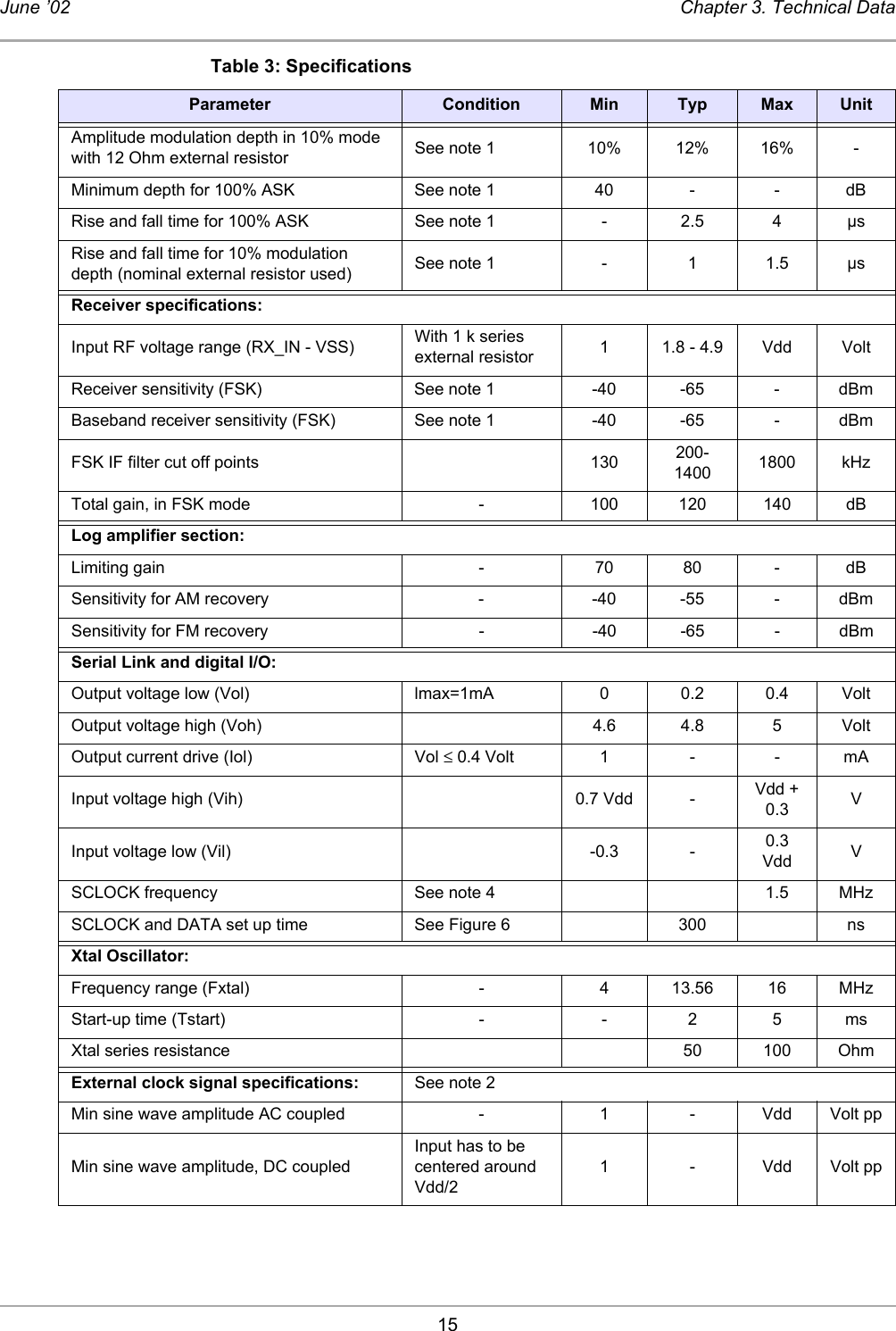 15June ’02 Chapter 3. Technical DataAmplitude modulation depth in 10% mode with 12 Ohm external resistor See note 1 10% 12% 16% -Minimum depth for 100% ASK See note 1 40 - - dBRise and fall time for 100% ASK See note 1 - 2.5 4 µsRise and fall time for 10% modulation depth (nominal external resistor used) See note 1 - 1 1.5 µsReceiver specifications:Input RF voltage range (RX_IN - VSS) With 1 k series external resistor 1 1.8 - 4.9 Vdd VoltReceiver sensitivity (FSK) See note 1 -40 -65 - dBmBaseband receiver sensitivity (FSK) See note 1 -40 -65 - dBmFSK IF filter cut off points 130 200-1400 1800 kHzTotal gain, in FSK mode - 100 120 140 dBLog amplifier section:Limiting gain - 70 80 - dBSensitivity for AM recovery - -40 -55 - dBmSensitivity for FM recovery - -40 -65 - dBmSerial Link and digital I/O:Output voltage low (Vol) lmax=1mA 0 0.2 0.4 VoltOutput voltage high (Voh) 4.6 4.8 5 VoltOutput current drive (Iol) Vol ≤ 0.4 Volt 1 - - mAInput voltage high (Vih) 0.7 Vdd - Vdd + 0.3 VInput voltage low (Vil) -0.3 - 0.3 Vdd VSCLOCK frequency See note 4 1.5 MHzSCLOCK and DATA set up time See Figure 6 300 nsXtal Oscillator:Frequency range (Fxtal) - 4 13.56 16 MHzStart-up time (Tstart) - - 2 5 msXtal series resistance 50 100 OhmExternal clock signal specifications: See note 2Min sine wave amplitude AC coupled - 1 - Vdd Volt ppMin sine wave amplitude, DC coupledInput has to be centered around Vdd/21 - Vdd Volt ppTable 3: SpecificationsParameter Condition Min Typ Max Unit